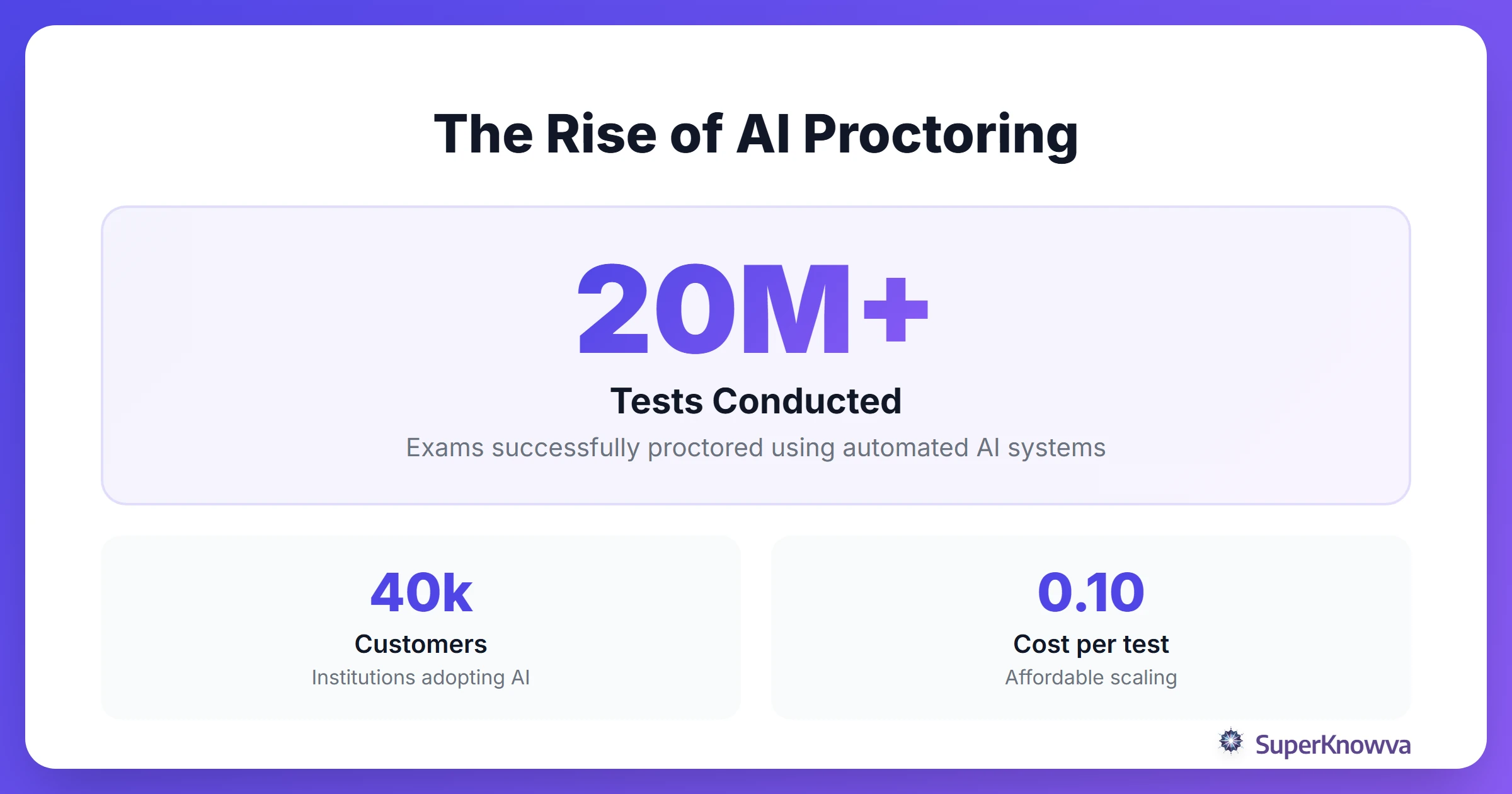 Statistics showing the growth and adoption of AI proctoring