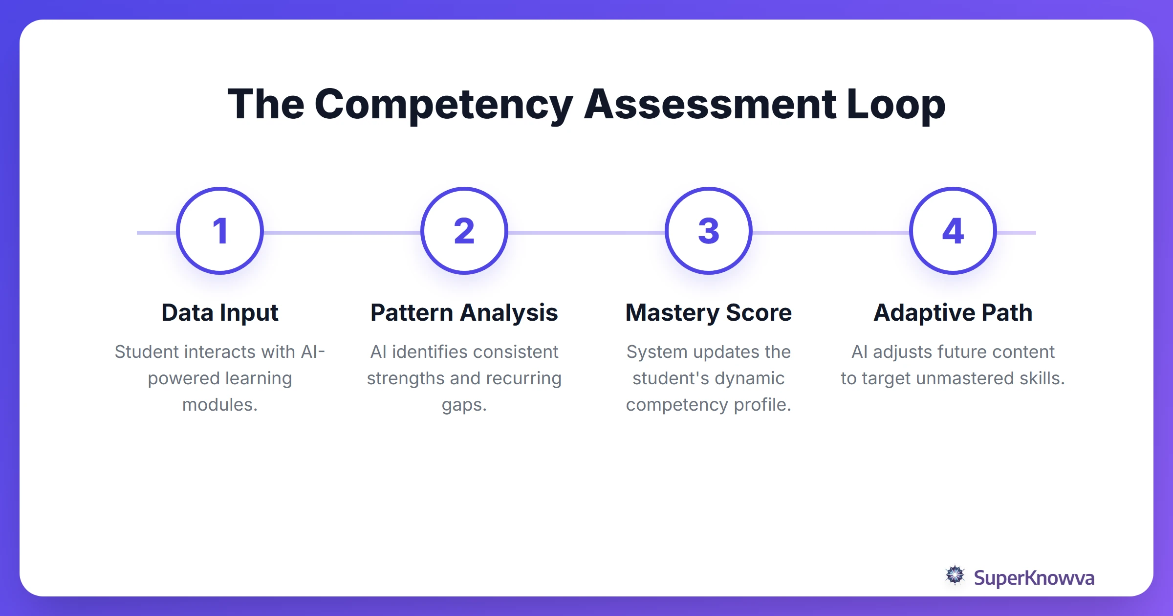A process flow showing how AI evaluates student competency levels.