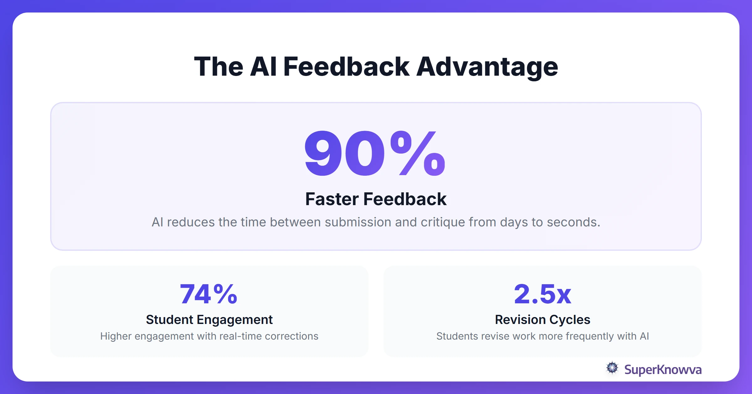 Statistics showing the impact of AI on feedback speed and student engagement.