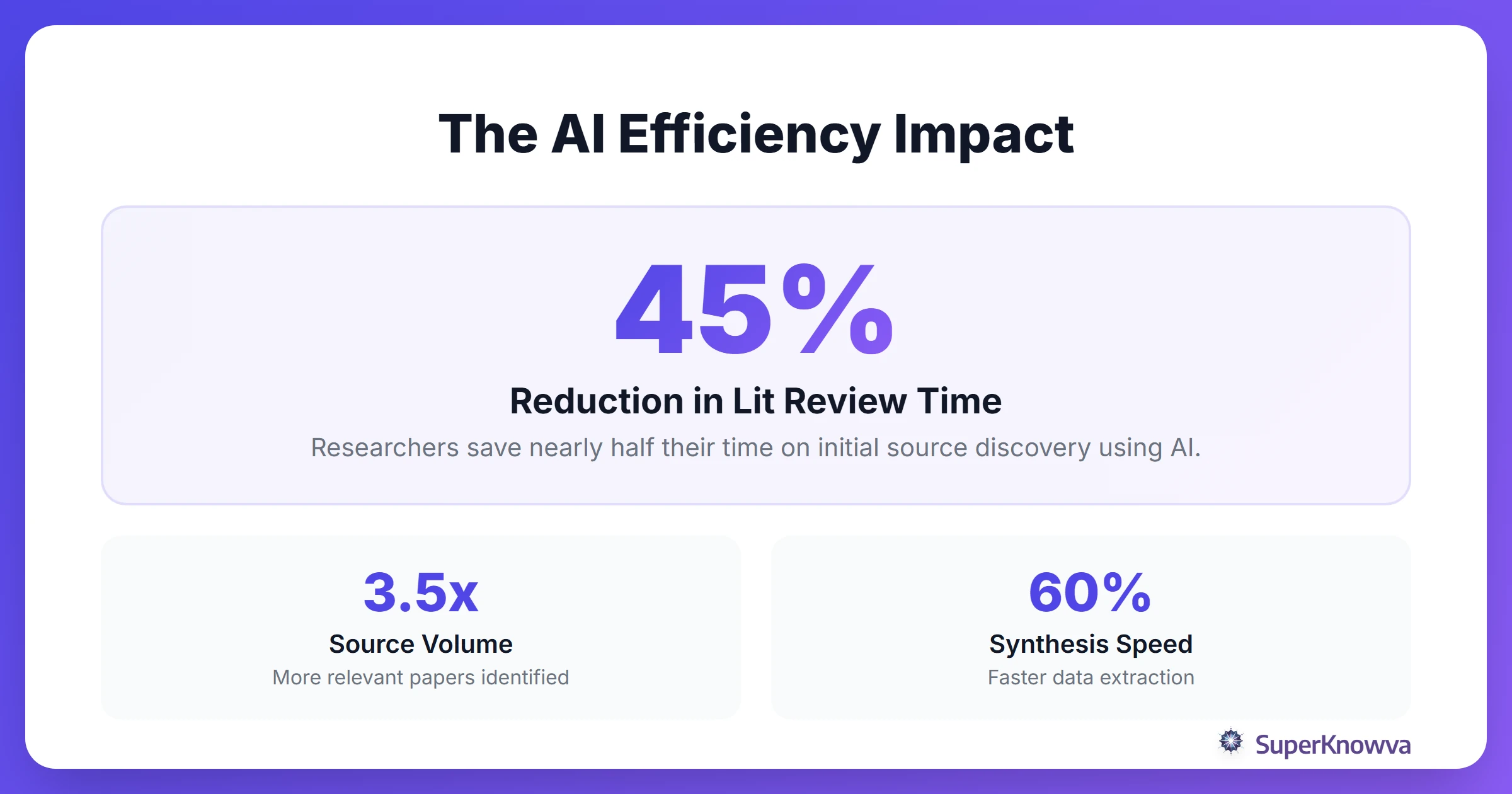 Statistics showing time savings and efficiency gains using AI in research.