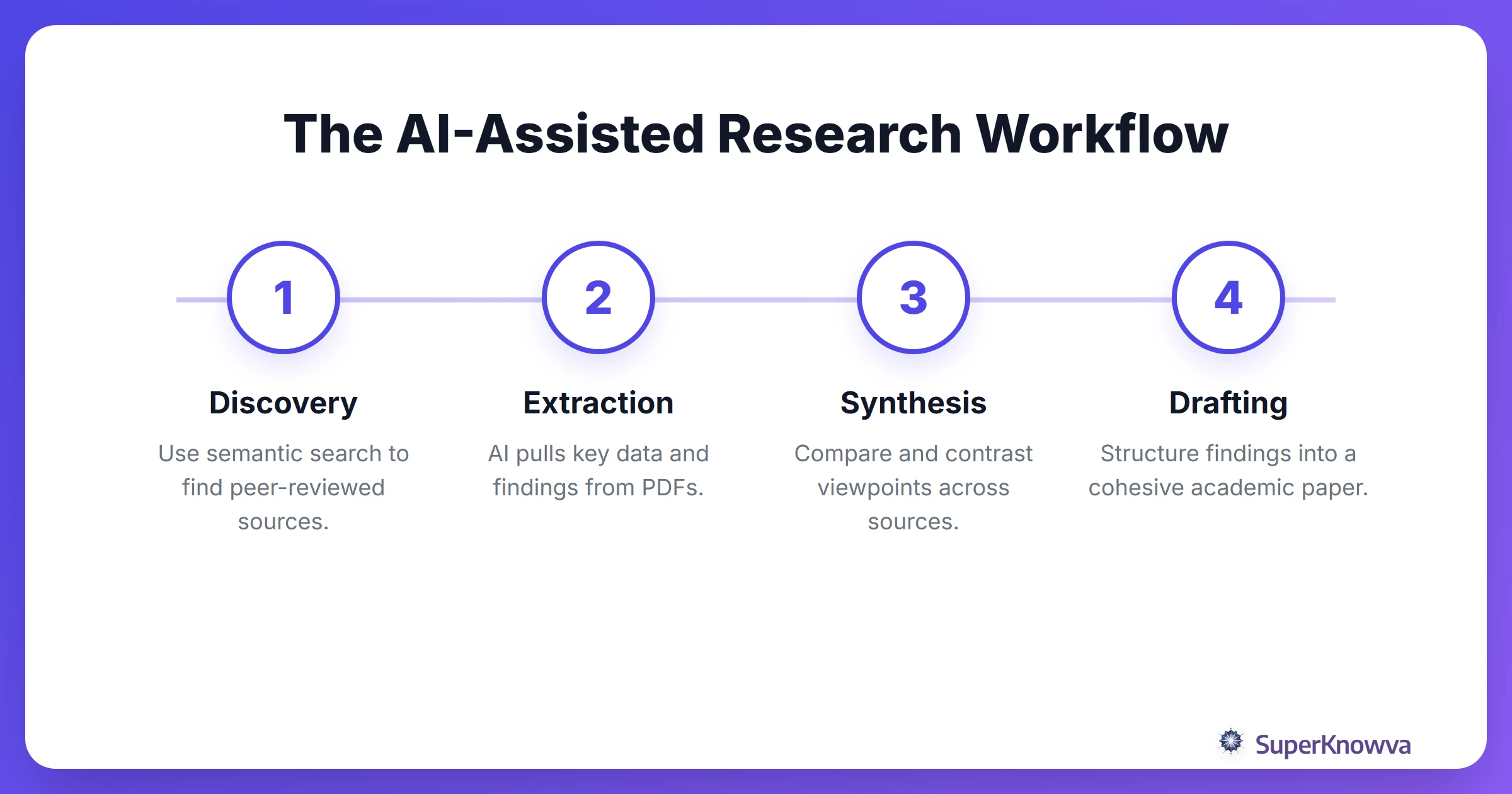 A process flow diagram showing the steps of an AI-assisted research workflow.