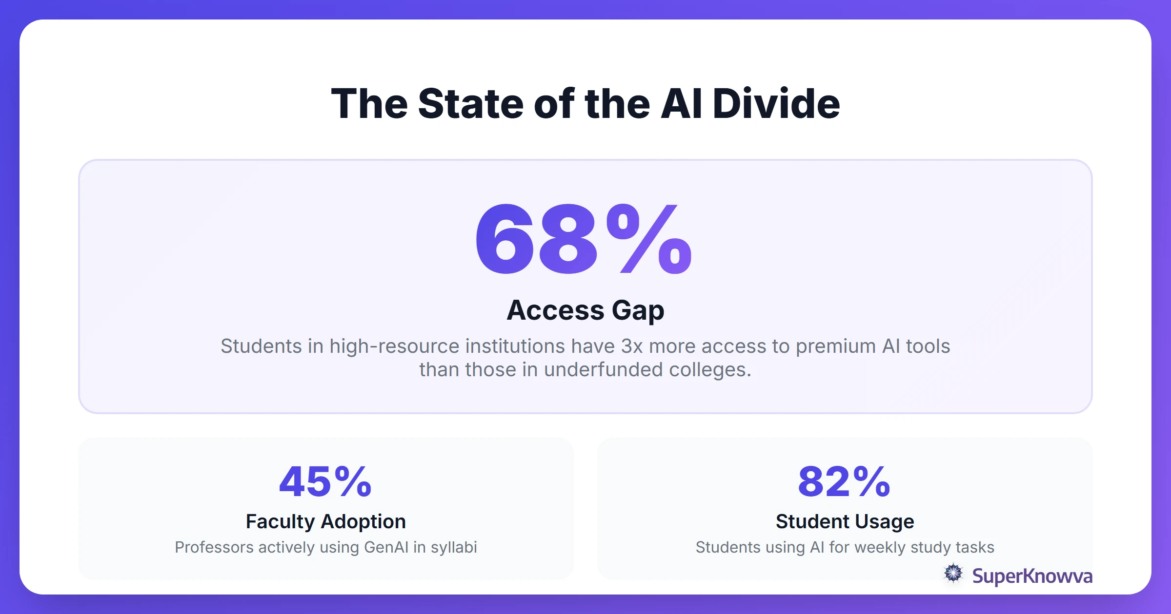 Infographic showing the statistics of the AI divide in higher education.