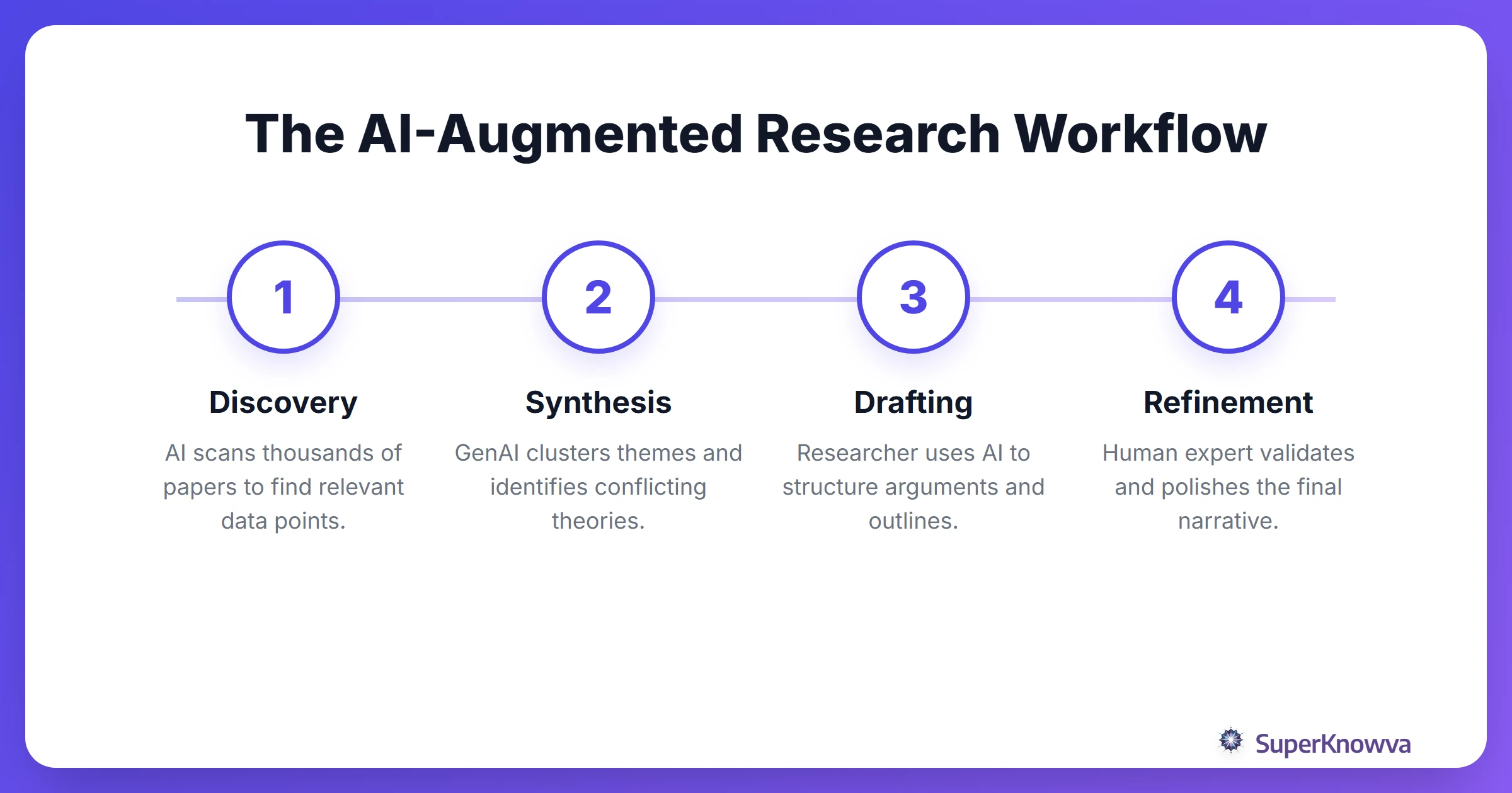 Process flow showing how AI integrates into the research workflow.