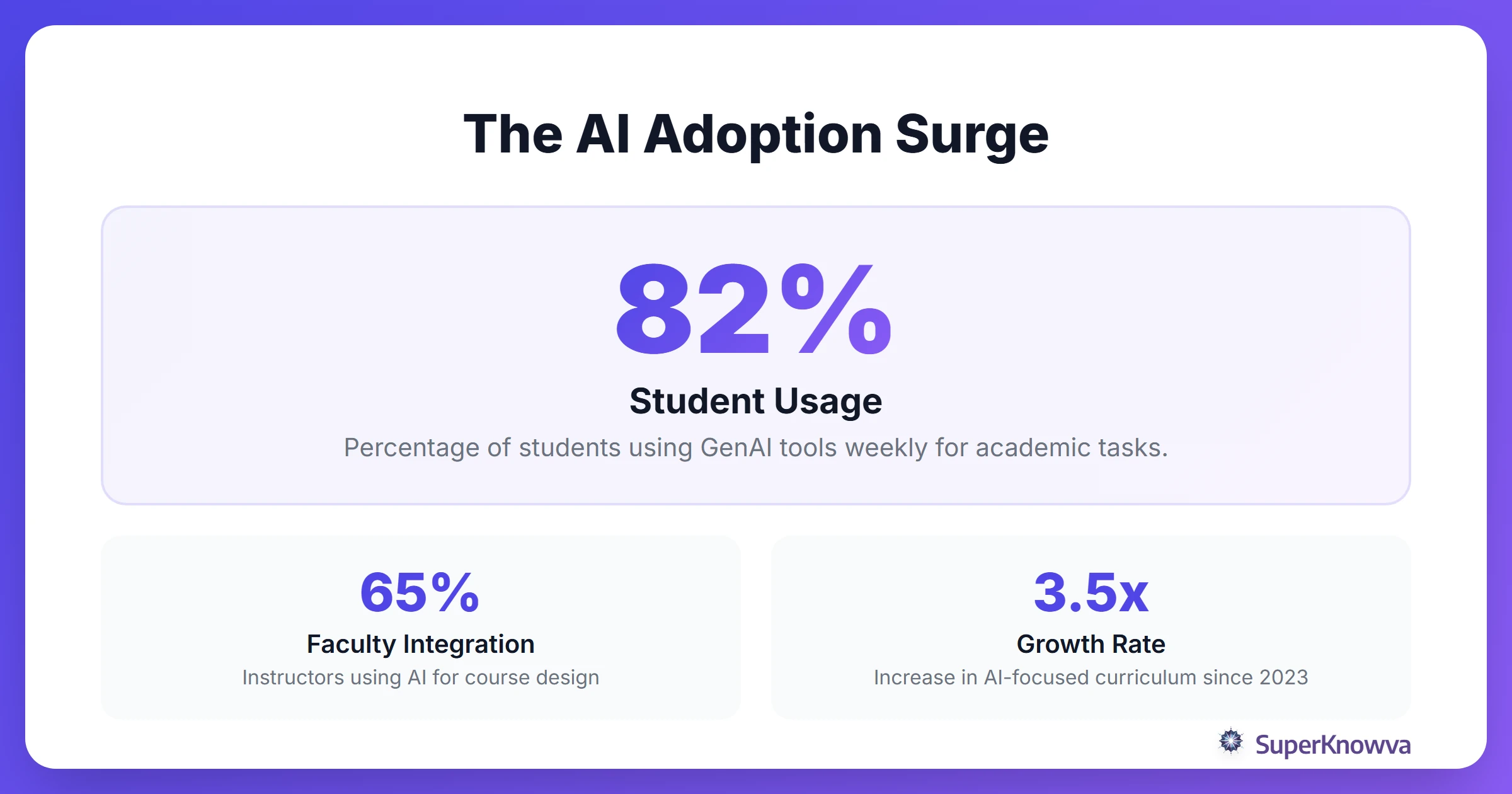 Statistics showing the growth of AI adoption in universities.