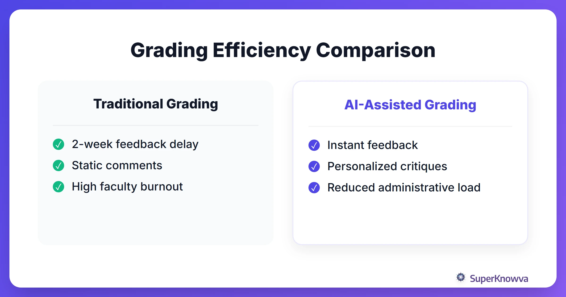 Comparison between traditional grading and AI-assisted grading.