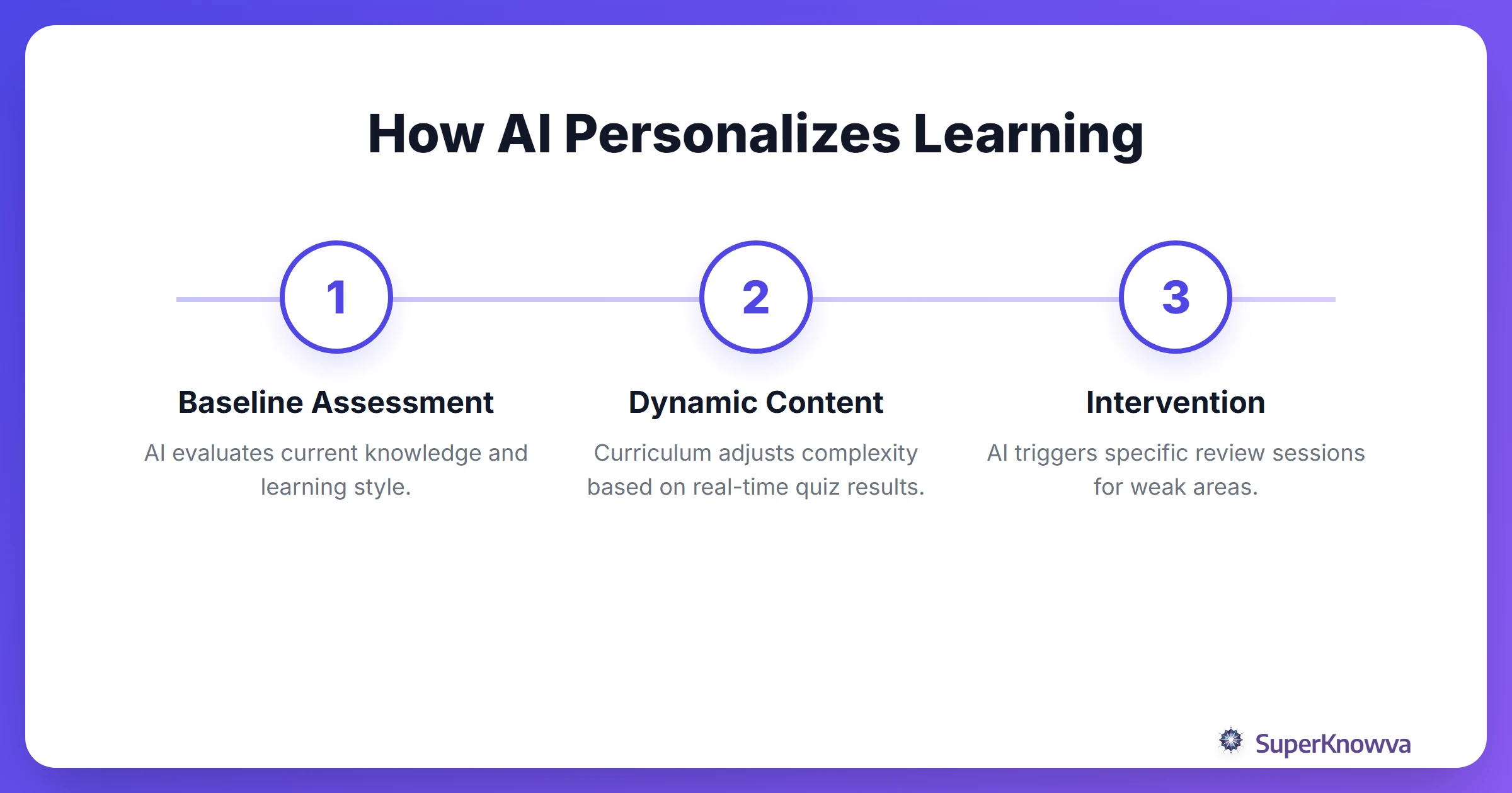 A process flow showing how AI personalizes the learning path.