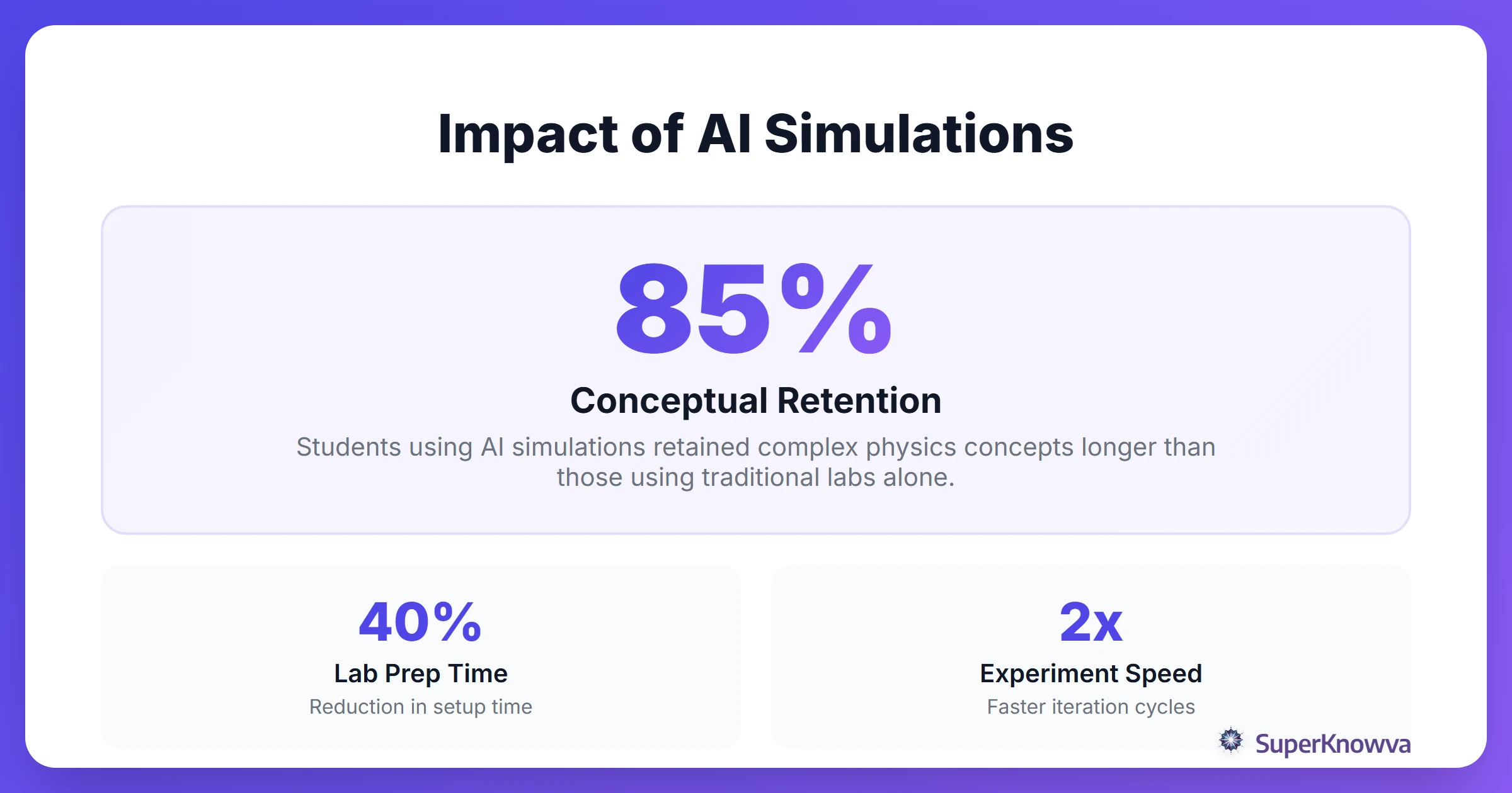 Statistics showing the effectiveness of AI science simulations on student retention.
