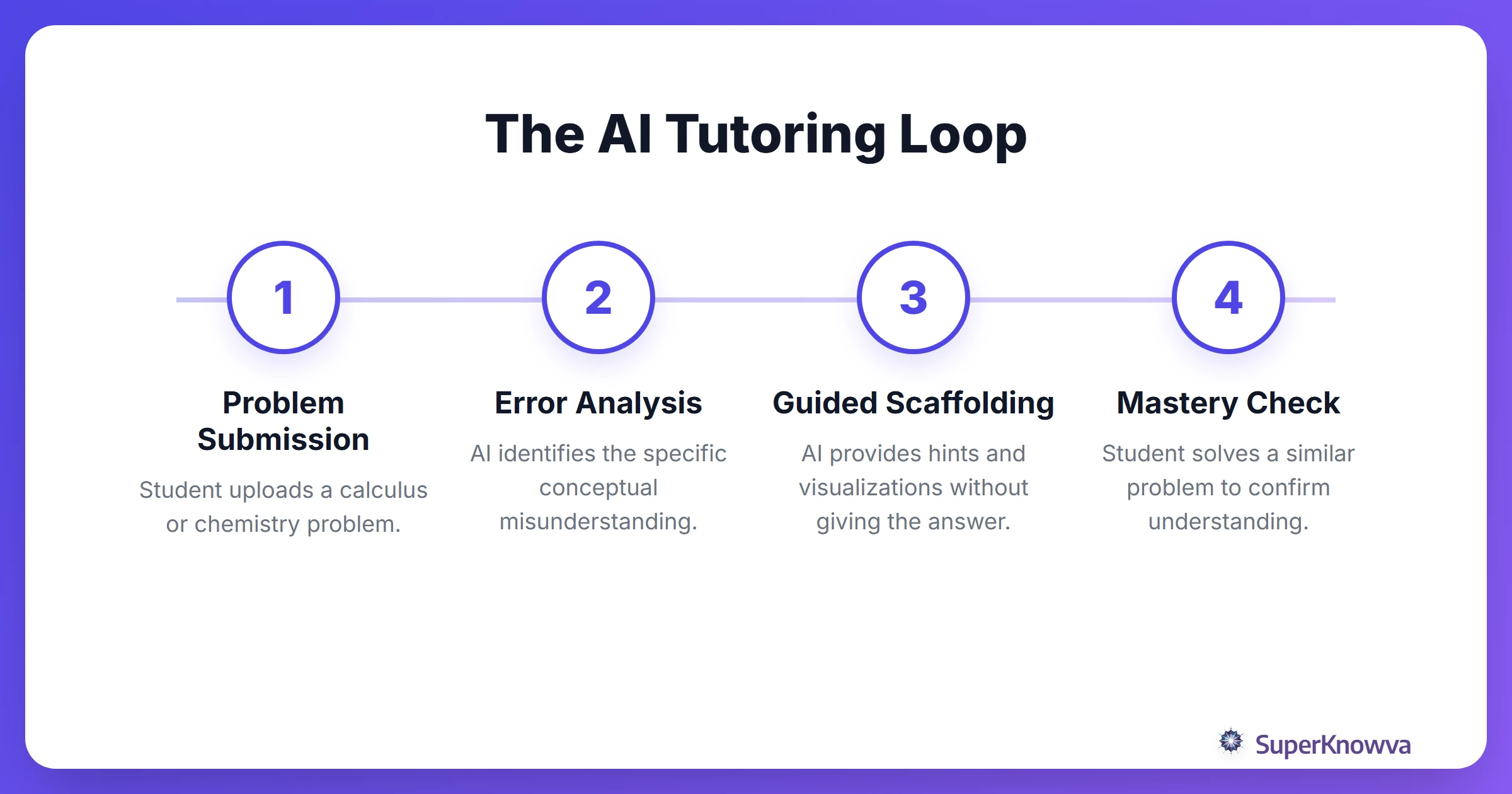 Process flow showing how an AI tutor responds to a student's math mistake.