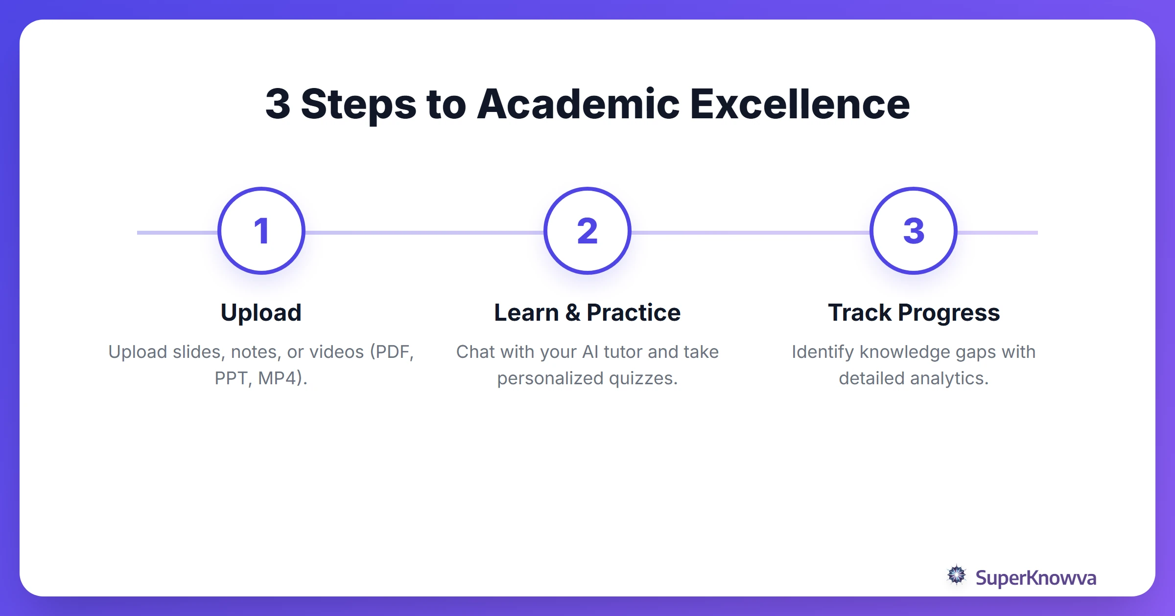 Three step process for using SuperKnowva: Upload, Learn, and Track