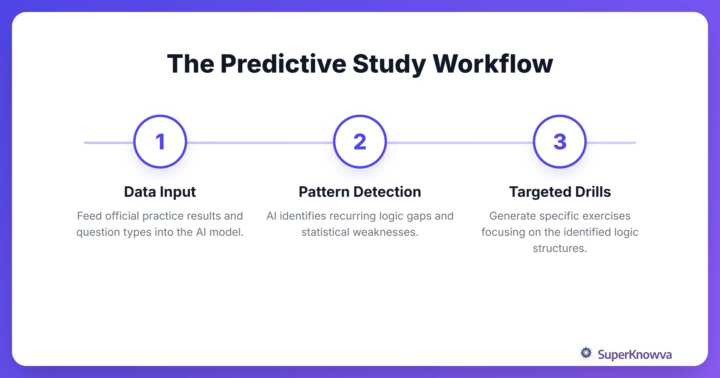 Process flow of how to use predictive AI for GMAT study.
