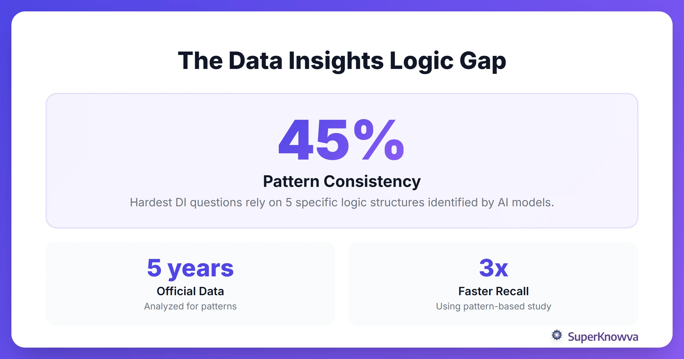 Statistics showing how AI identifies logic structures in GMAT Data Insights.