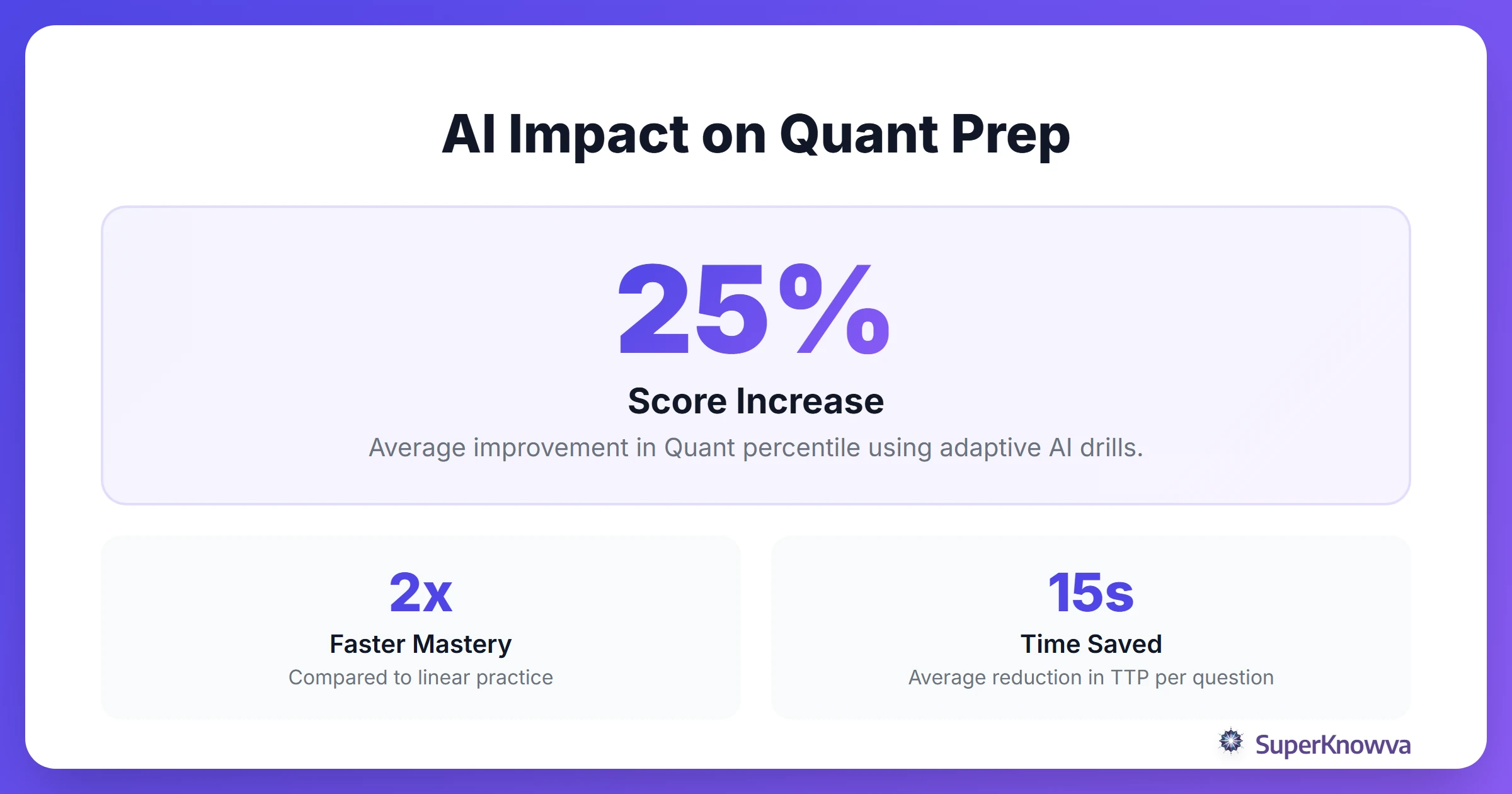 Statistics showing the efficiency of AI-driven study methods.