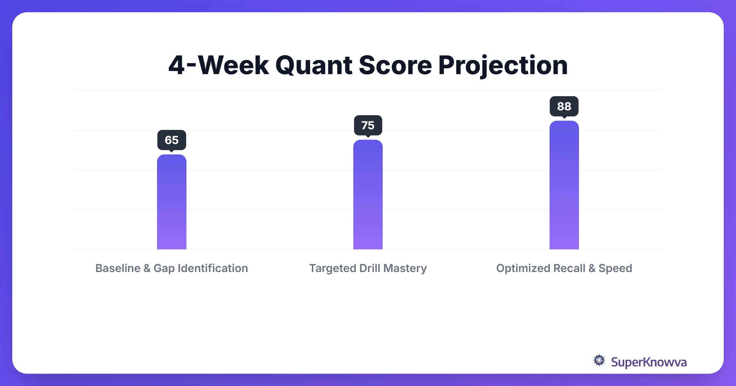 Timeline showing score improvement over a 4-week AI study plan.