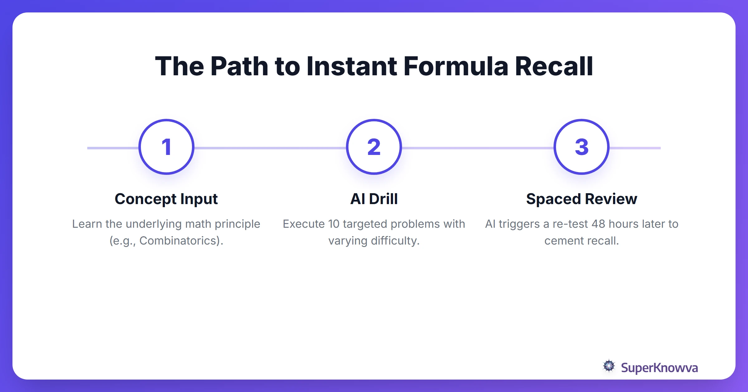 Process flow for moving math concepts to long-term memory.