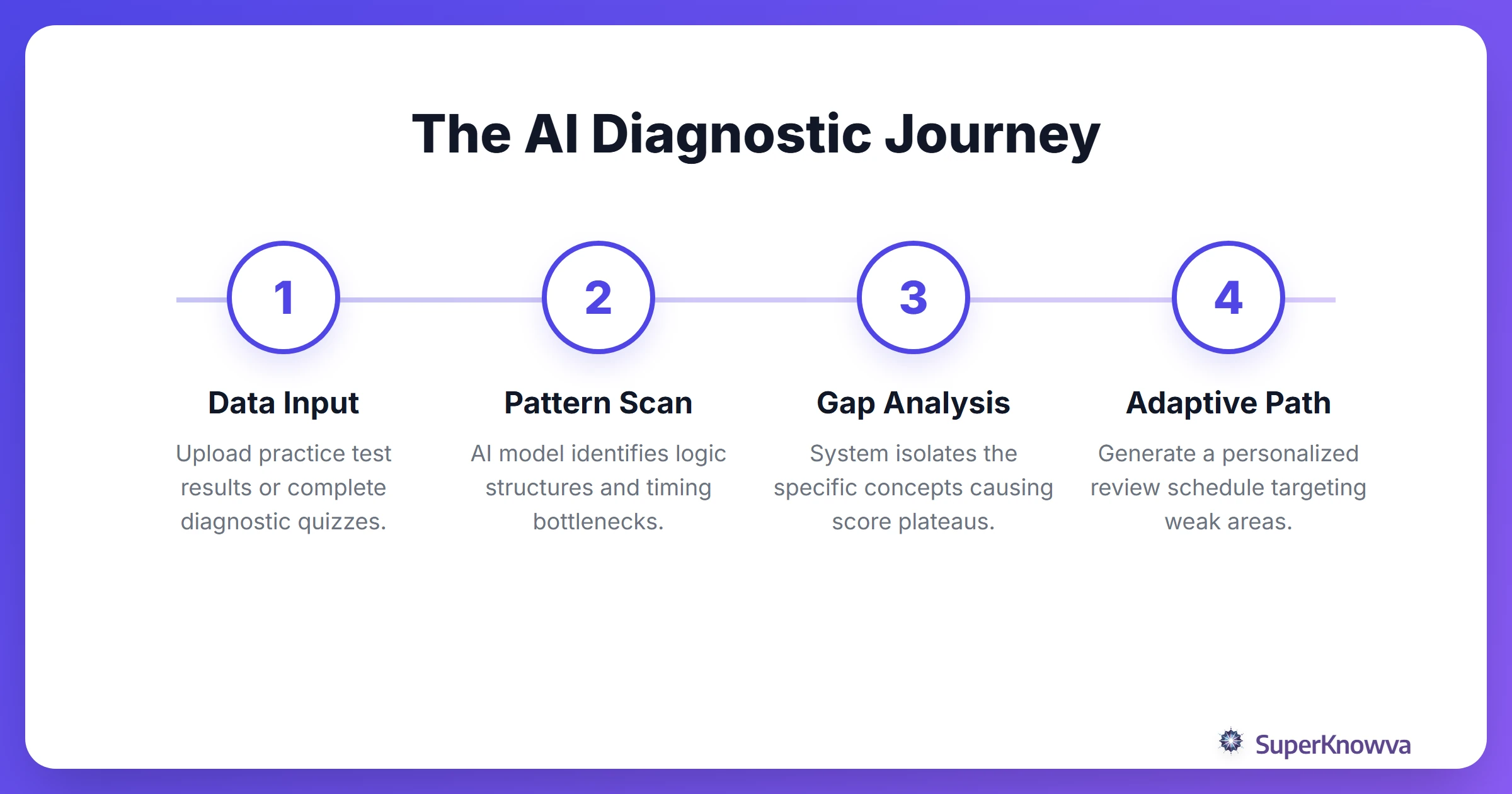 Flowchart showing the steps of AI score analysis for the GMAT Focus Edition.