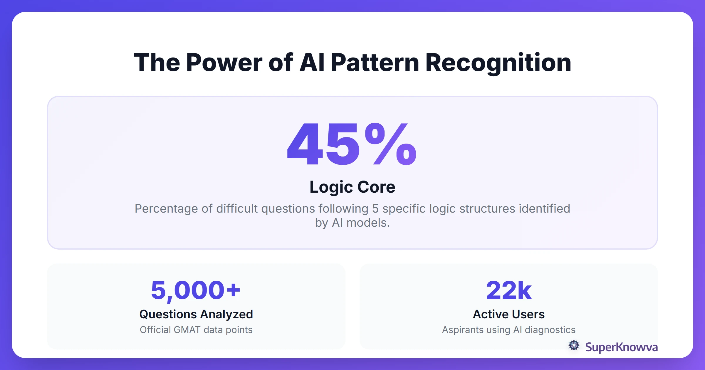 Infographic showing that 45% of tough GMAT questions follow 5 logic structures.