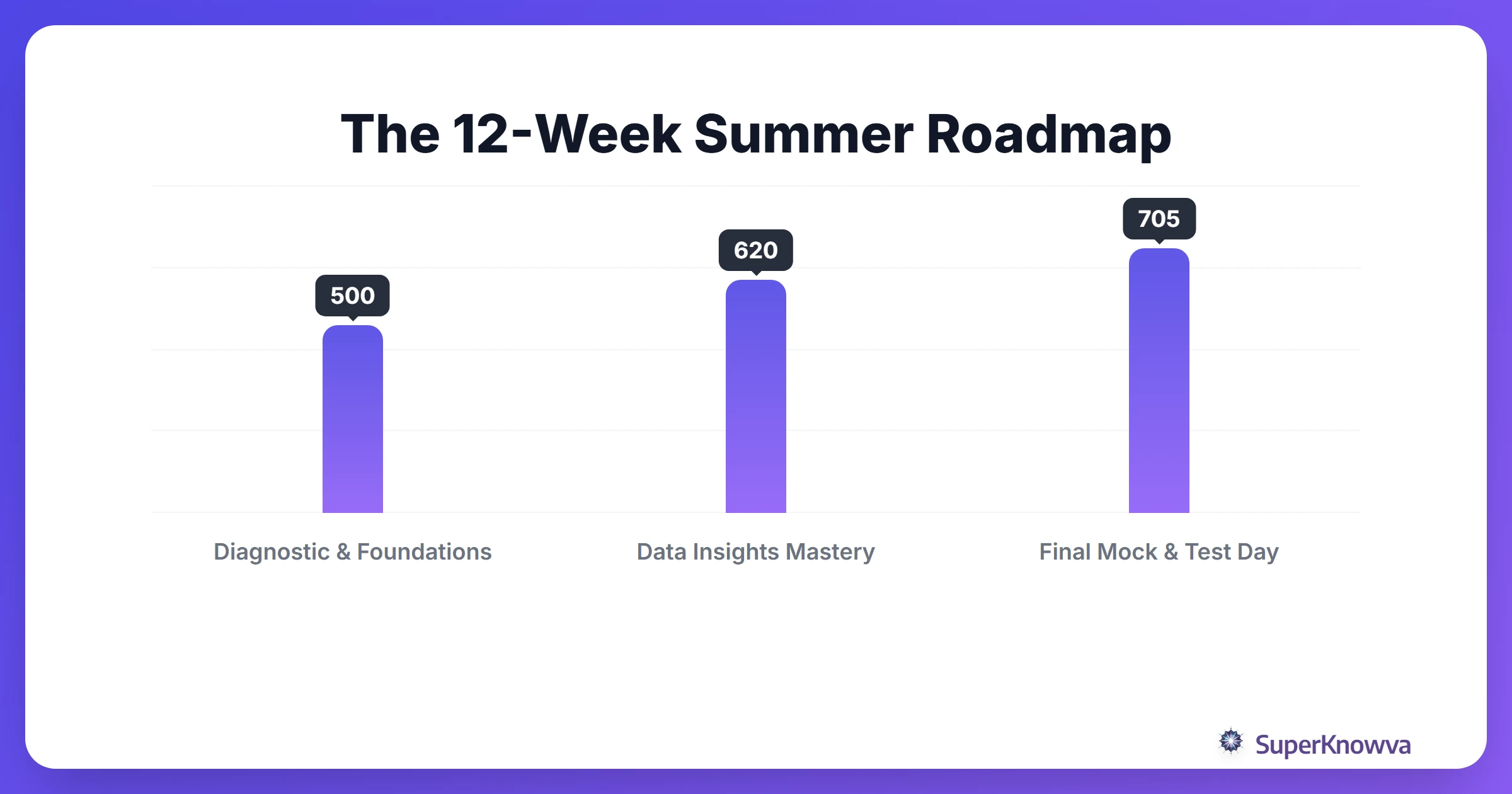 A 12-week study timeline for GMAT Focus Edition