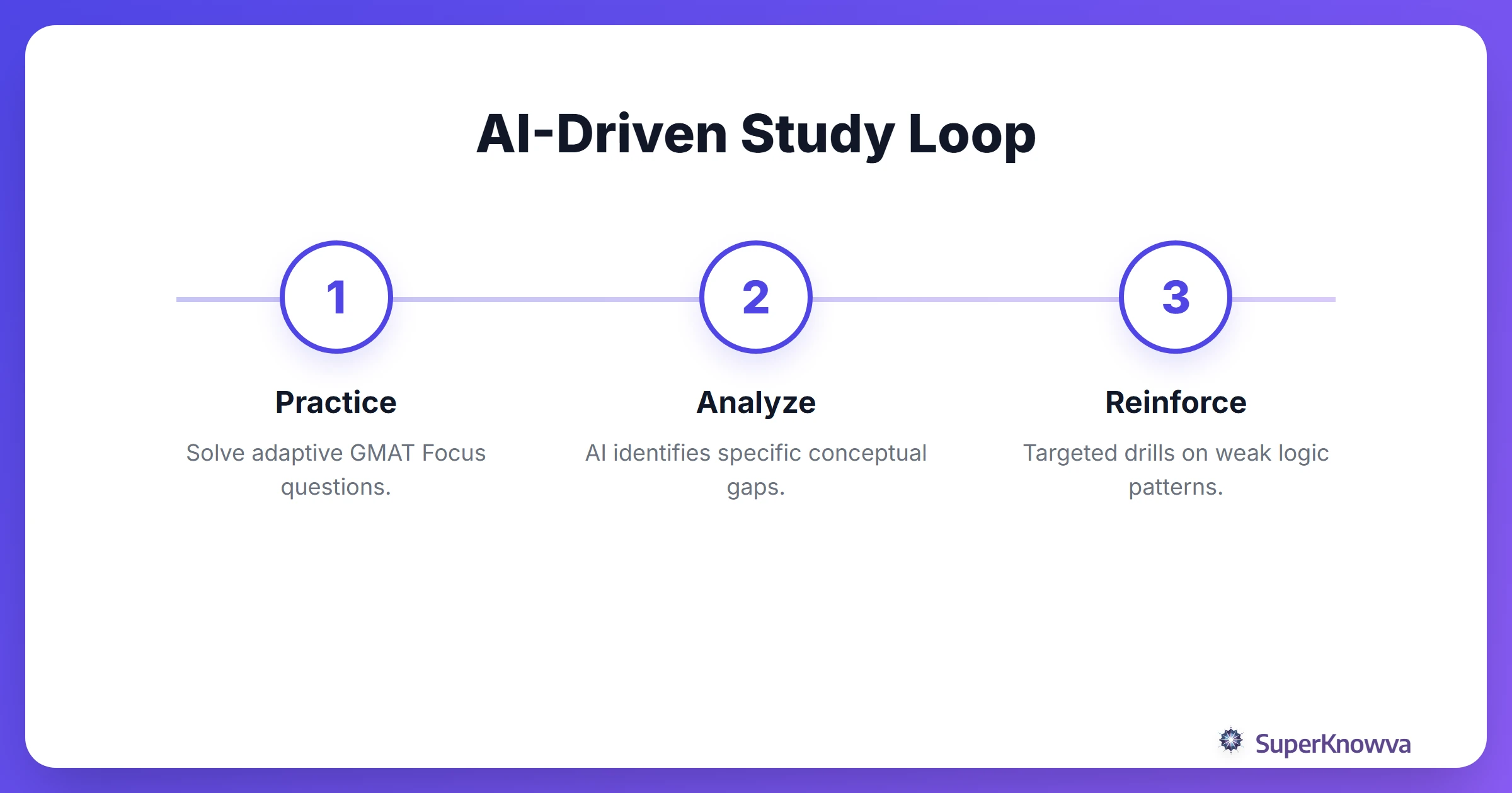 Process flow of using AI for GMAT study