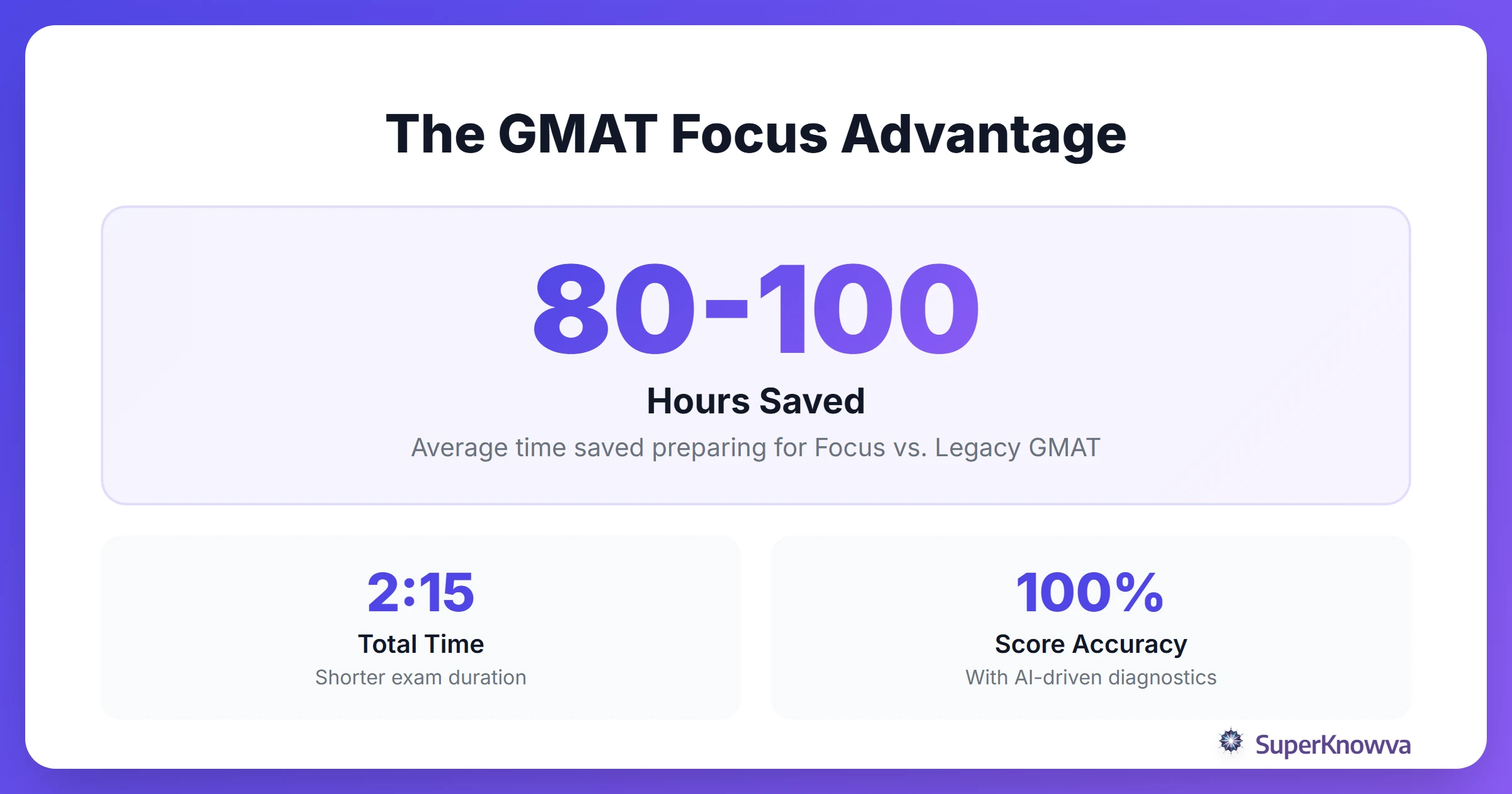 Statistics showing the benefits of focused GMAT preparation