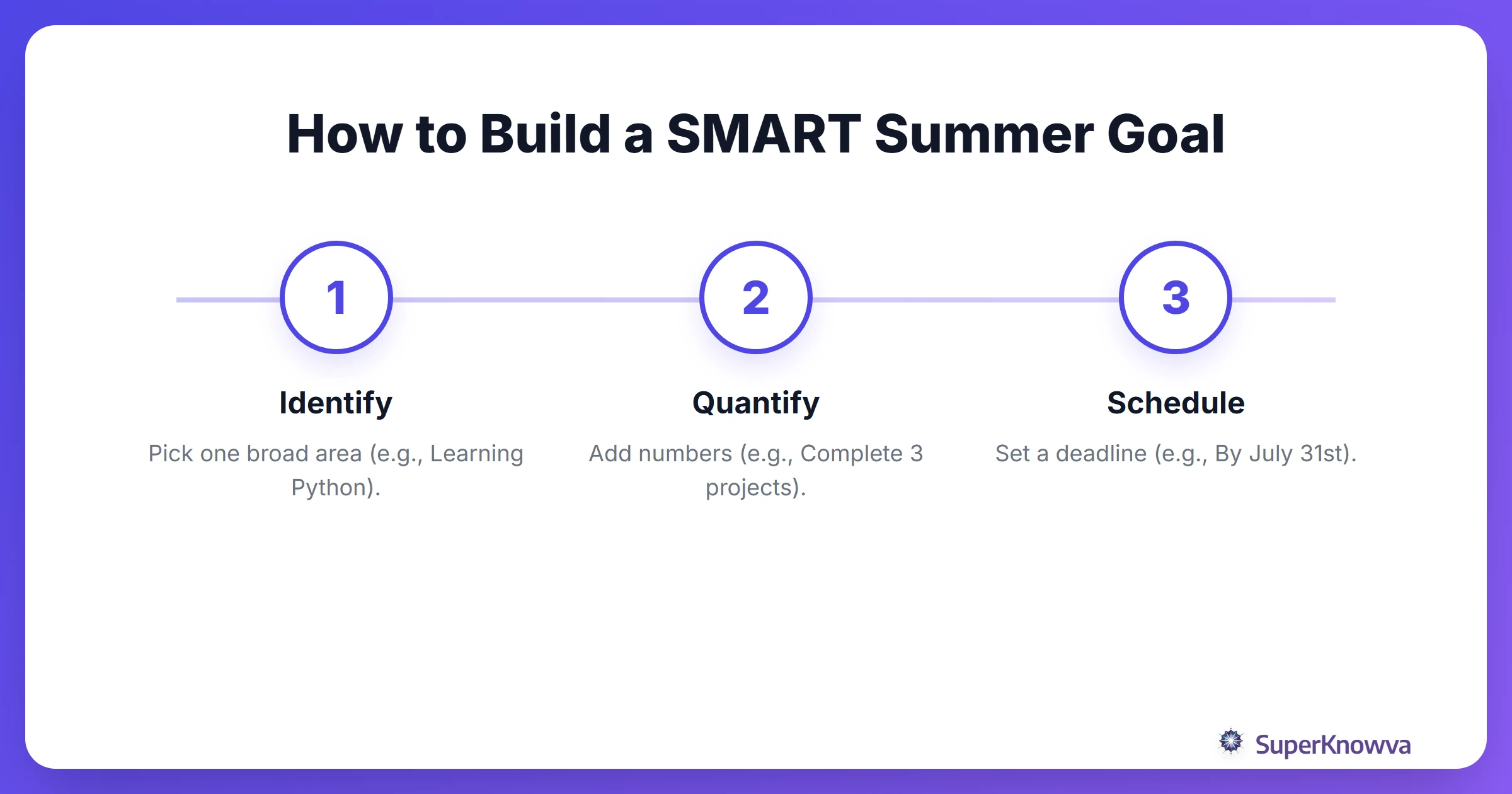 Process flow for creating a SMART summer goal.