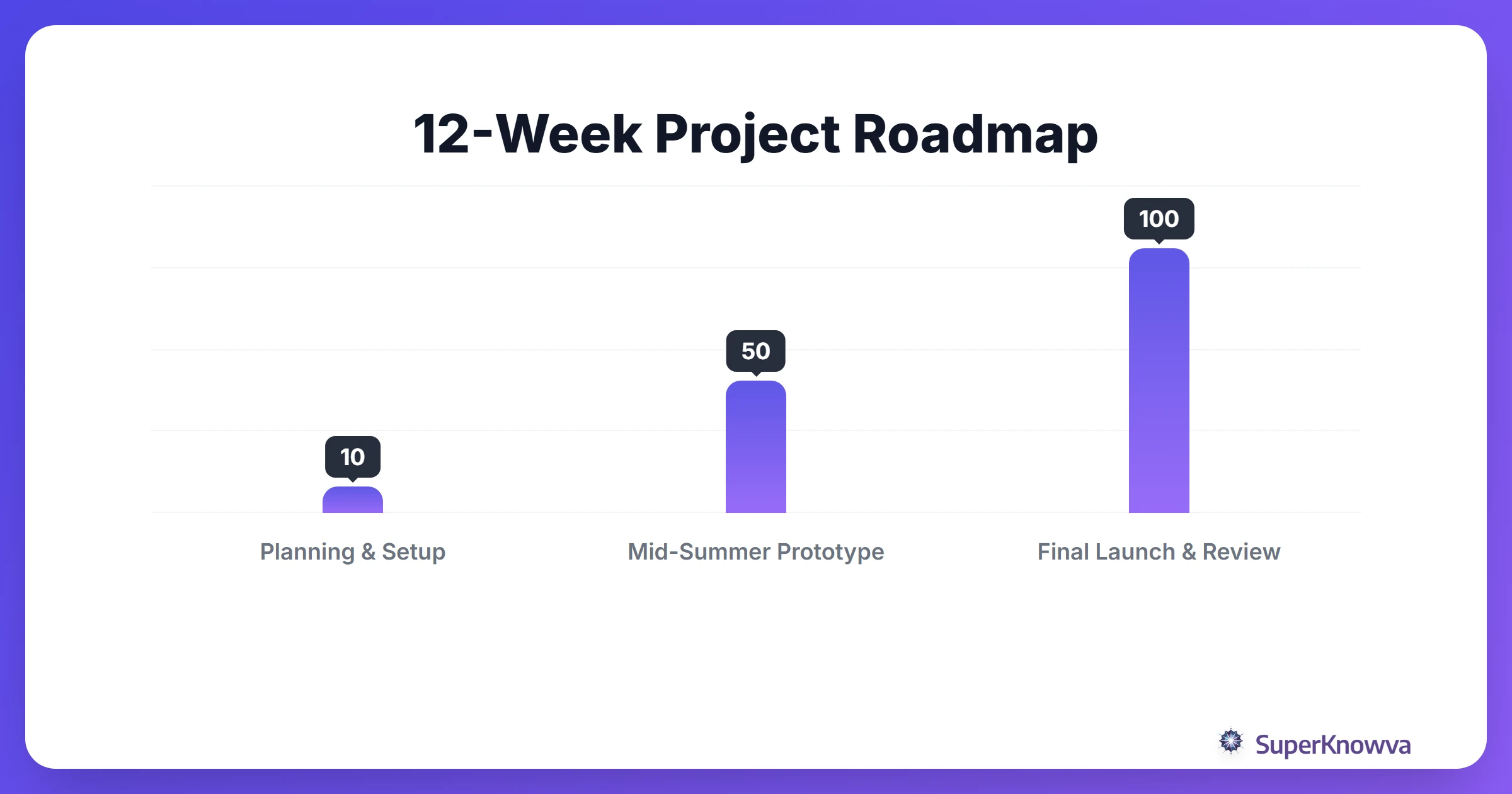 A 12-week timeline for a summer personal project.