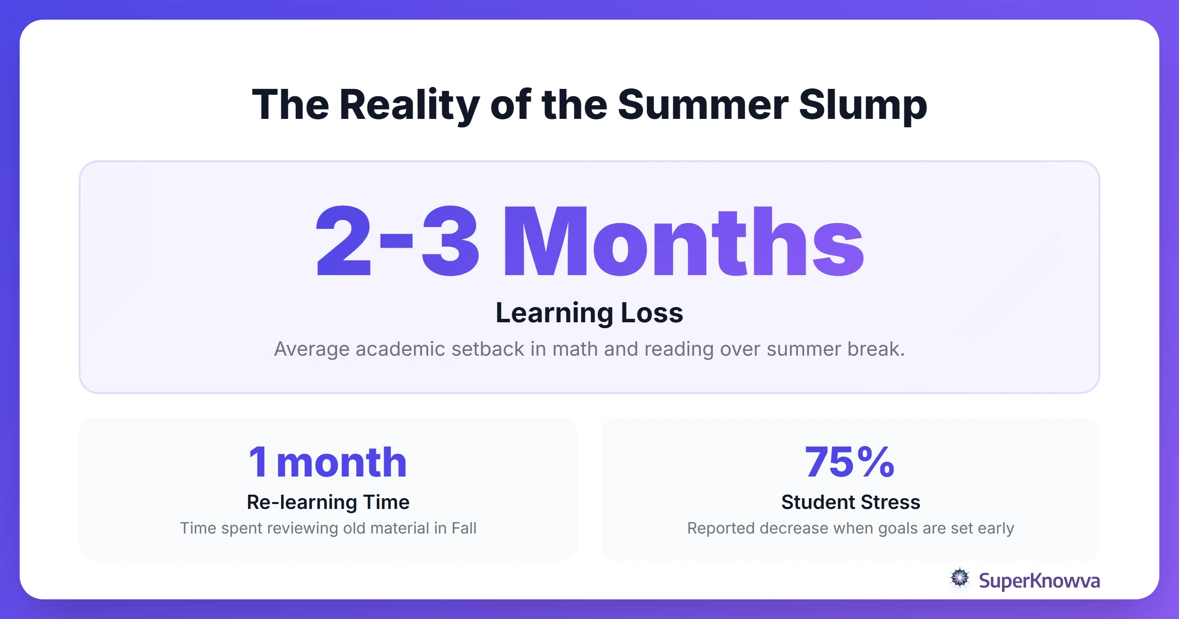 Infographic showing stats on summer learning loss.