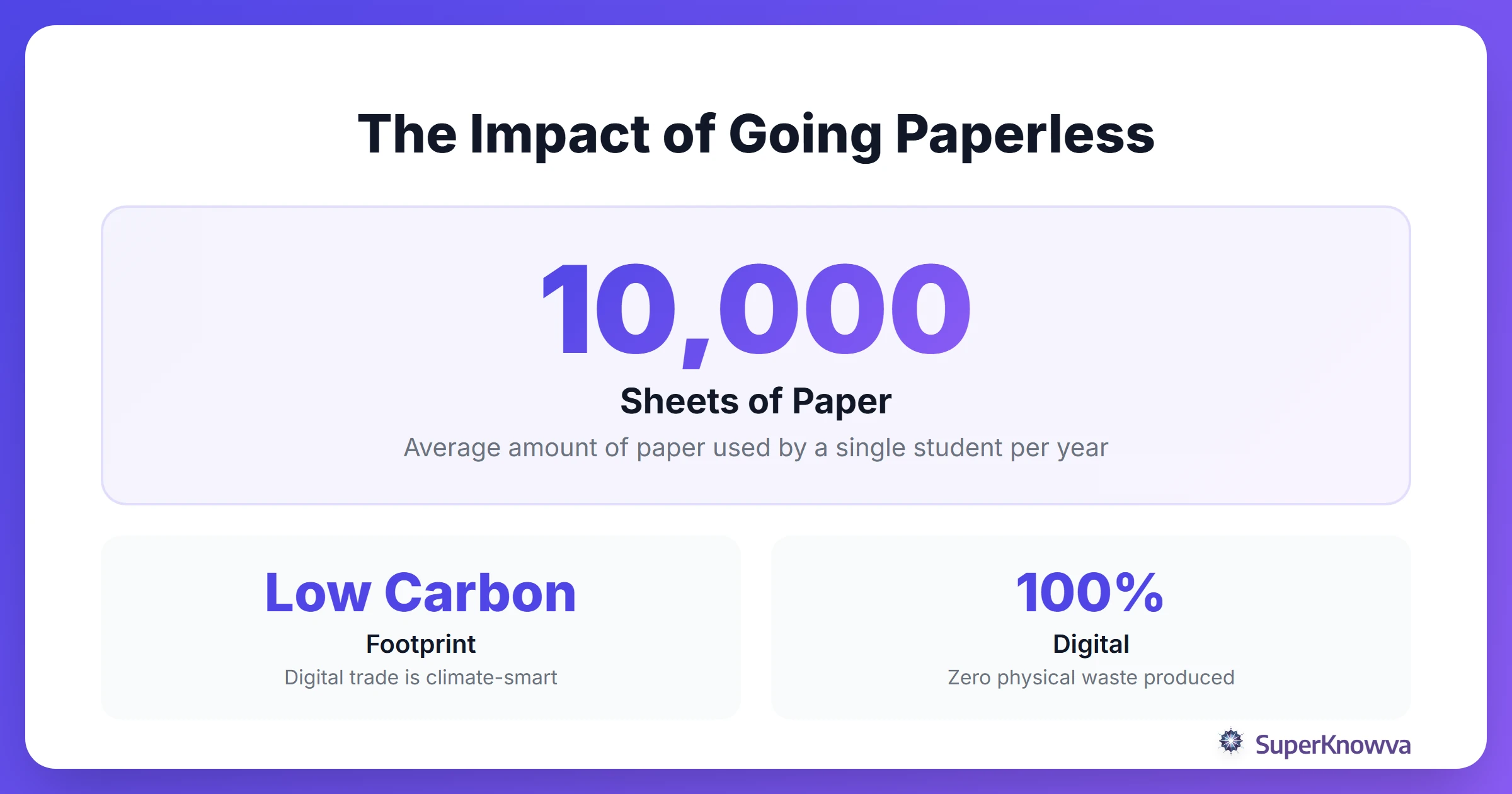 Infographic showing the environmental benefits of reducing paper waste in education.