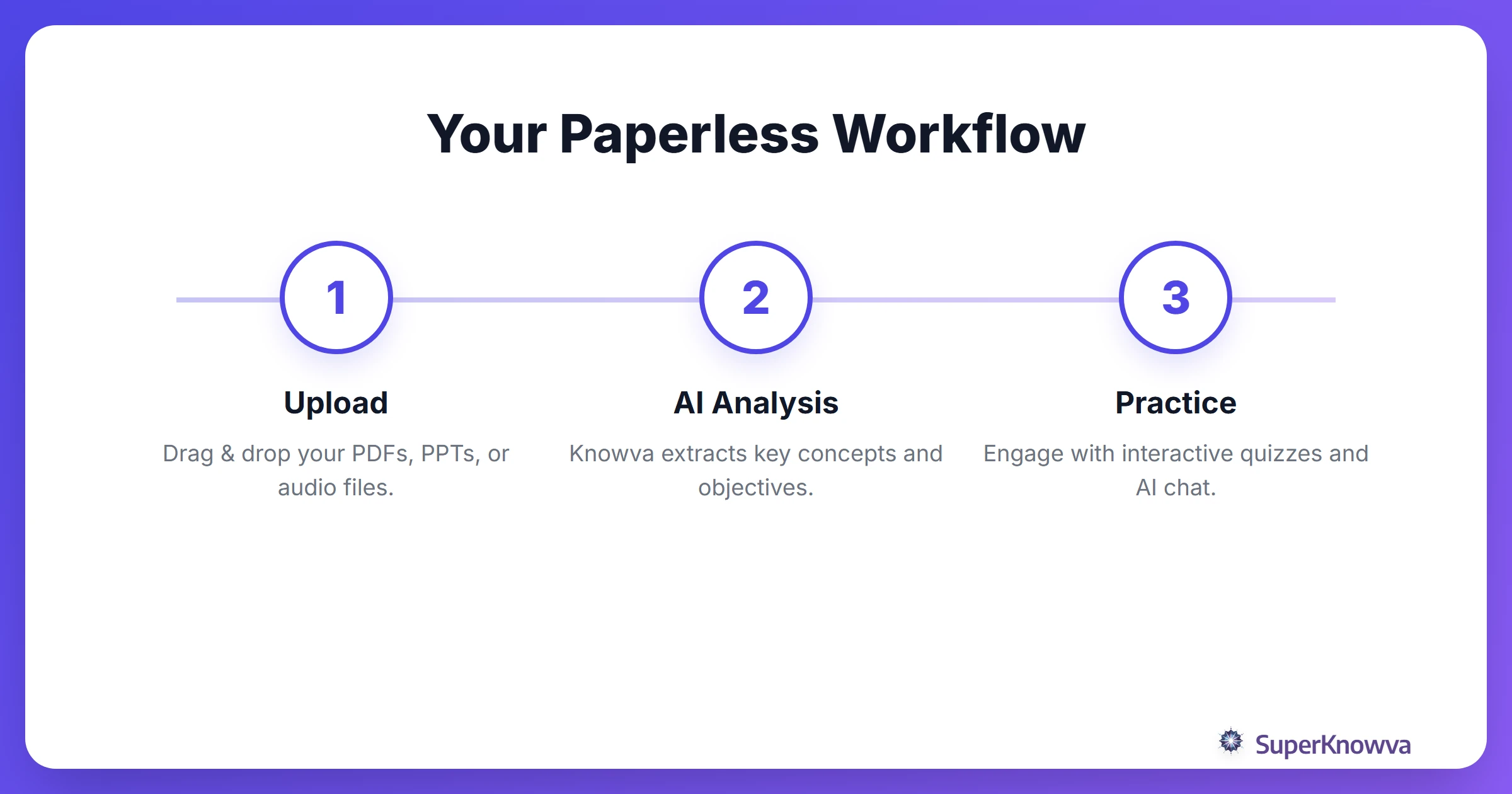 A process flow chart showing how to upload and transform study materials.