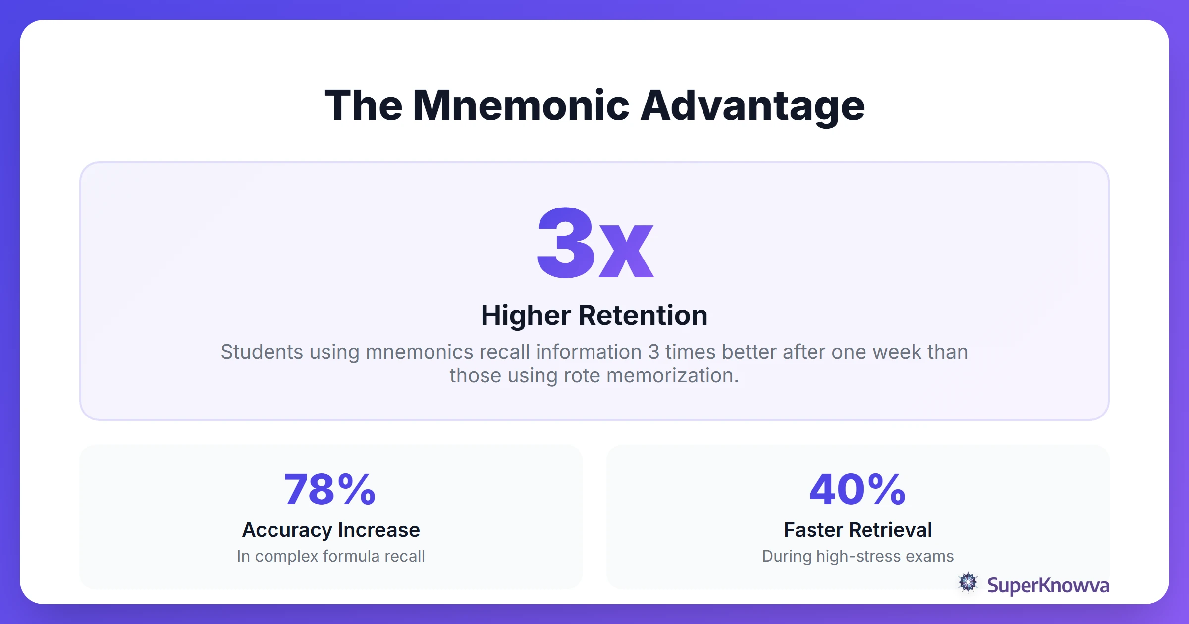 Stats showing the effectiveness of mnemonics over rote memorization.