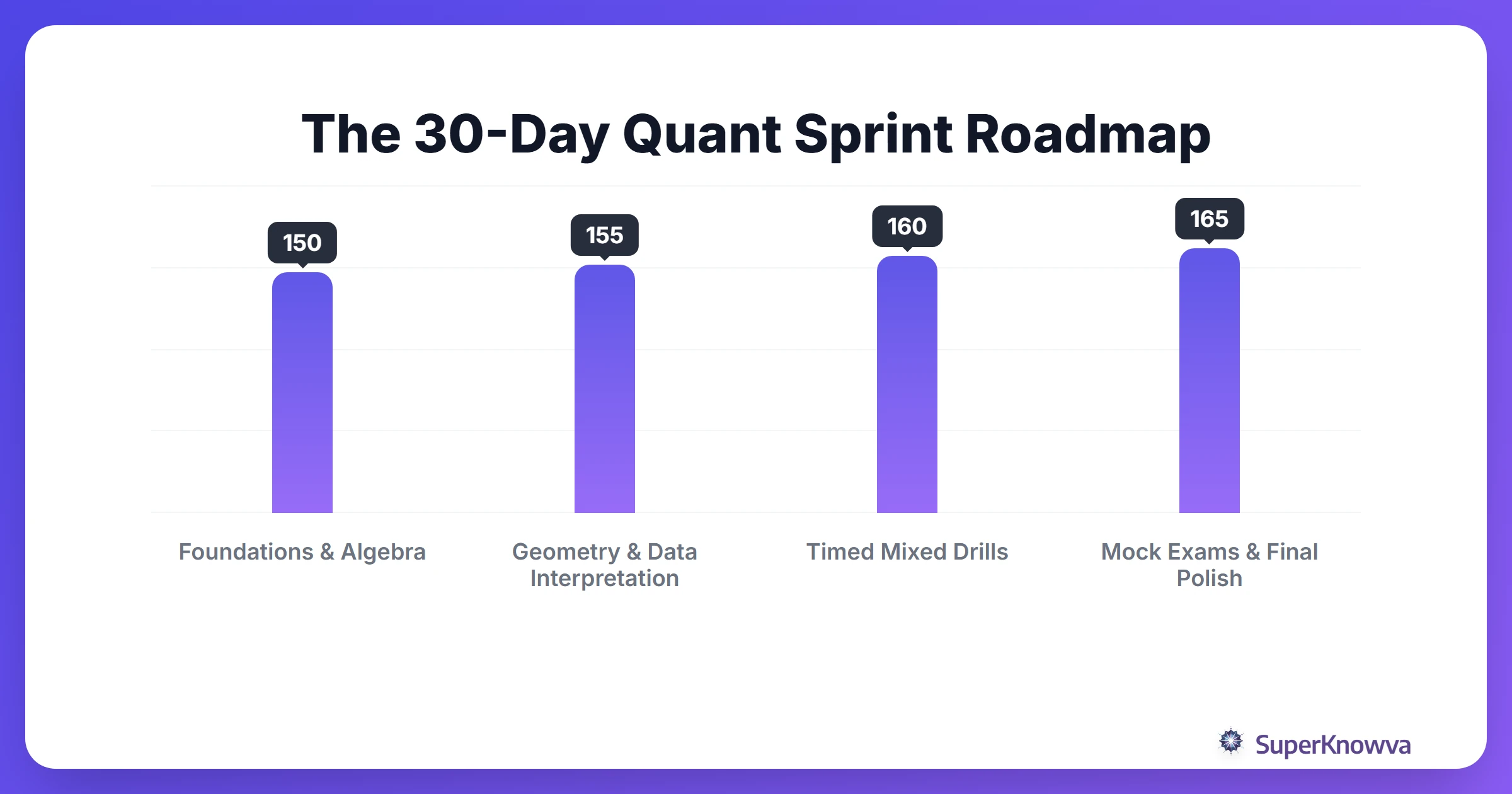 4-week timeline for a GRE Quantitative sprint.