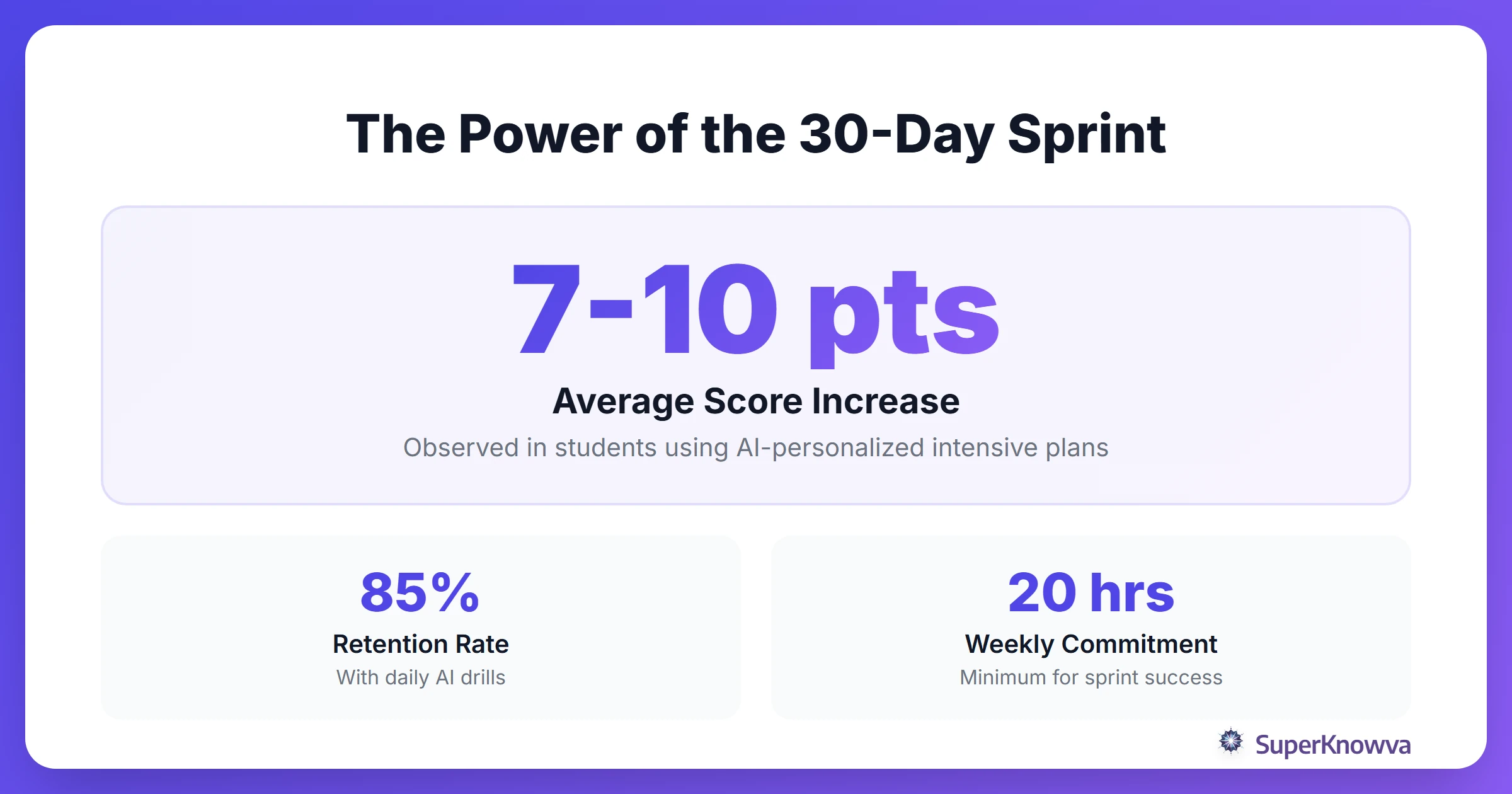 Statistics showing the effectiveness of intensive GRE study sprints.