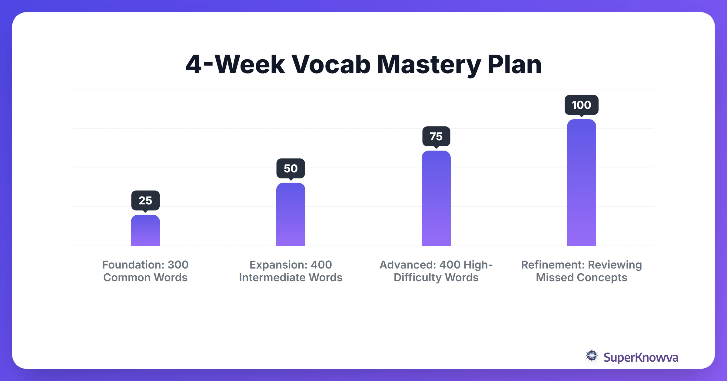 A 4-week timeline for mastering GRE vocabulary.