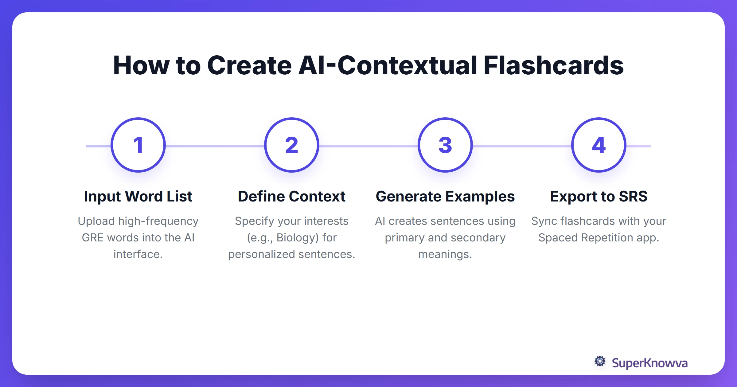 A process flow diagram showing how to generate custom GRE flashcards using AI.