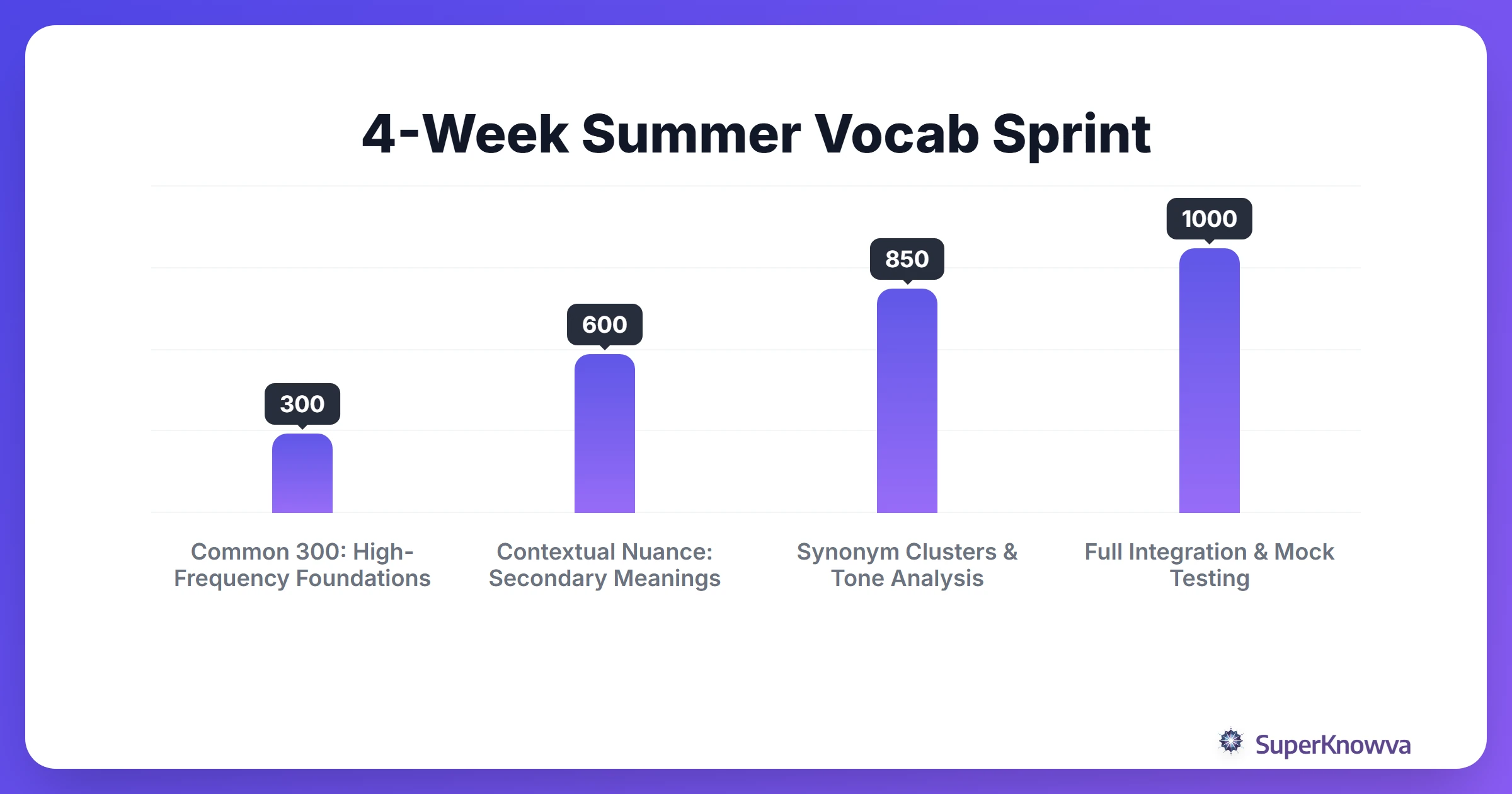 A 4-week timeline showing the progression of a summer GRE vocabulary study plan.