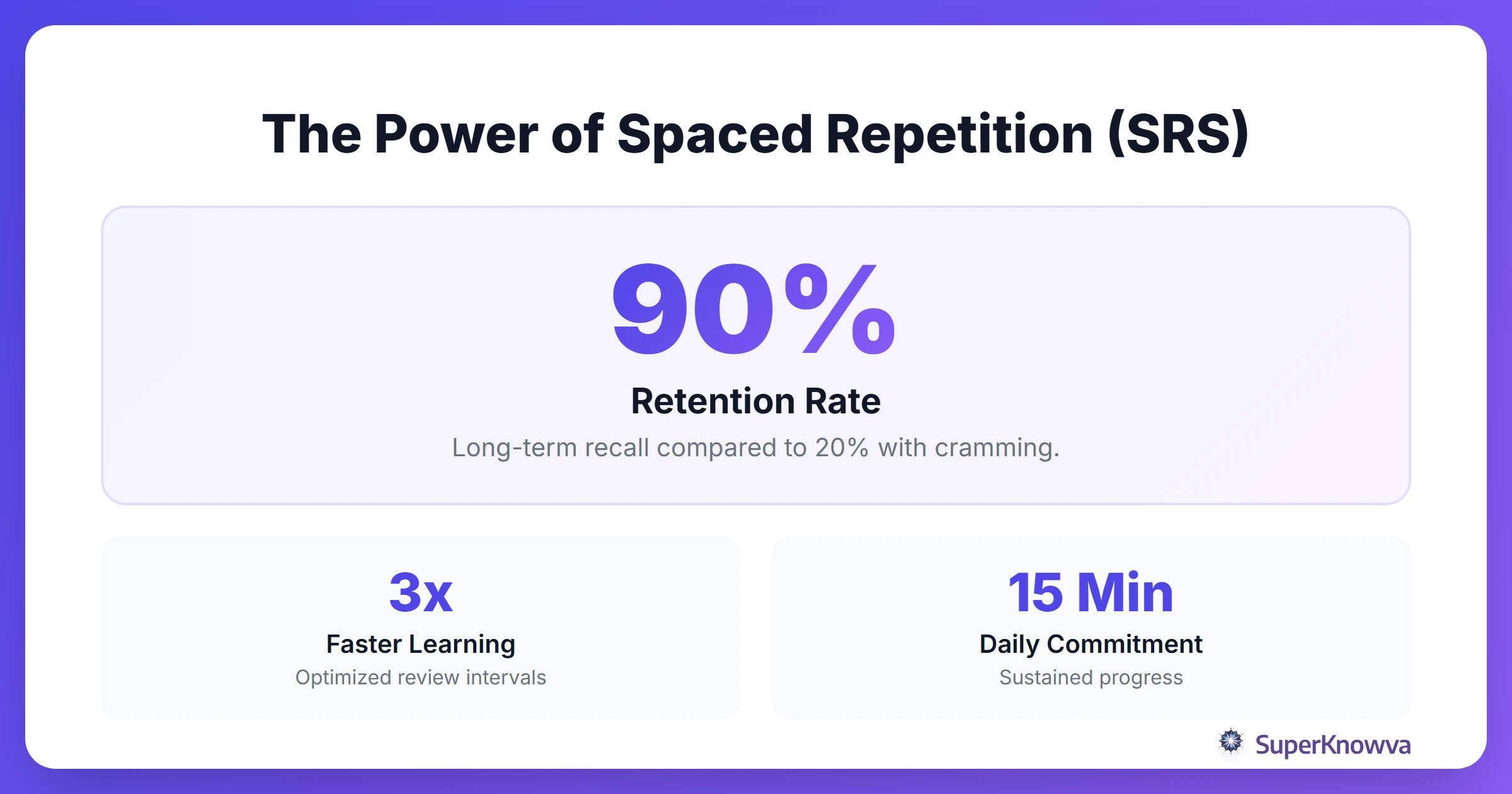 Statistics showing the efficiency of Spaced Repetition Systems for vocabulary retention.