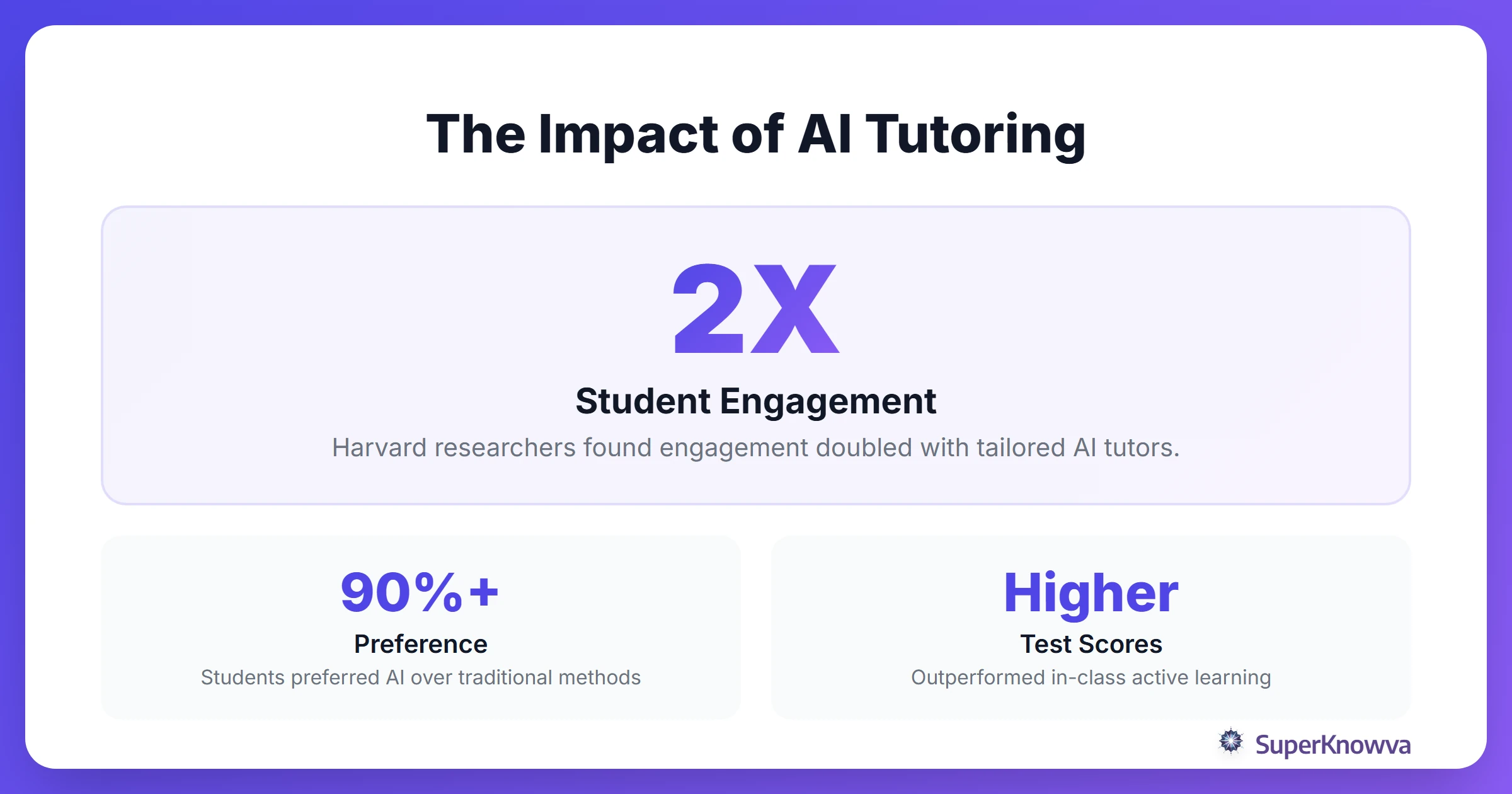 Infographic showing how AI tutoring improves student engagement and performance.