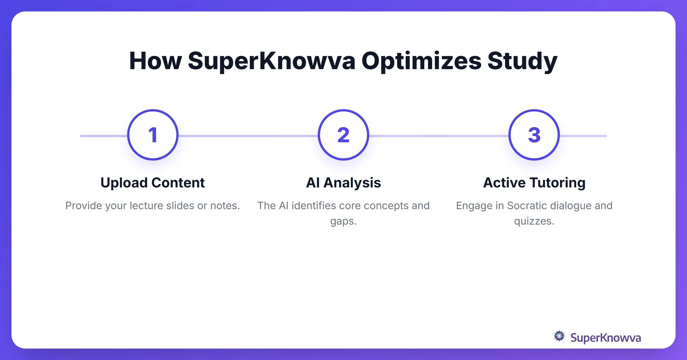 Step-by-step process of using SuperKnowva for personalized learning.