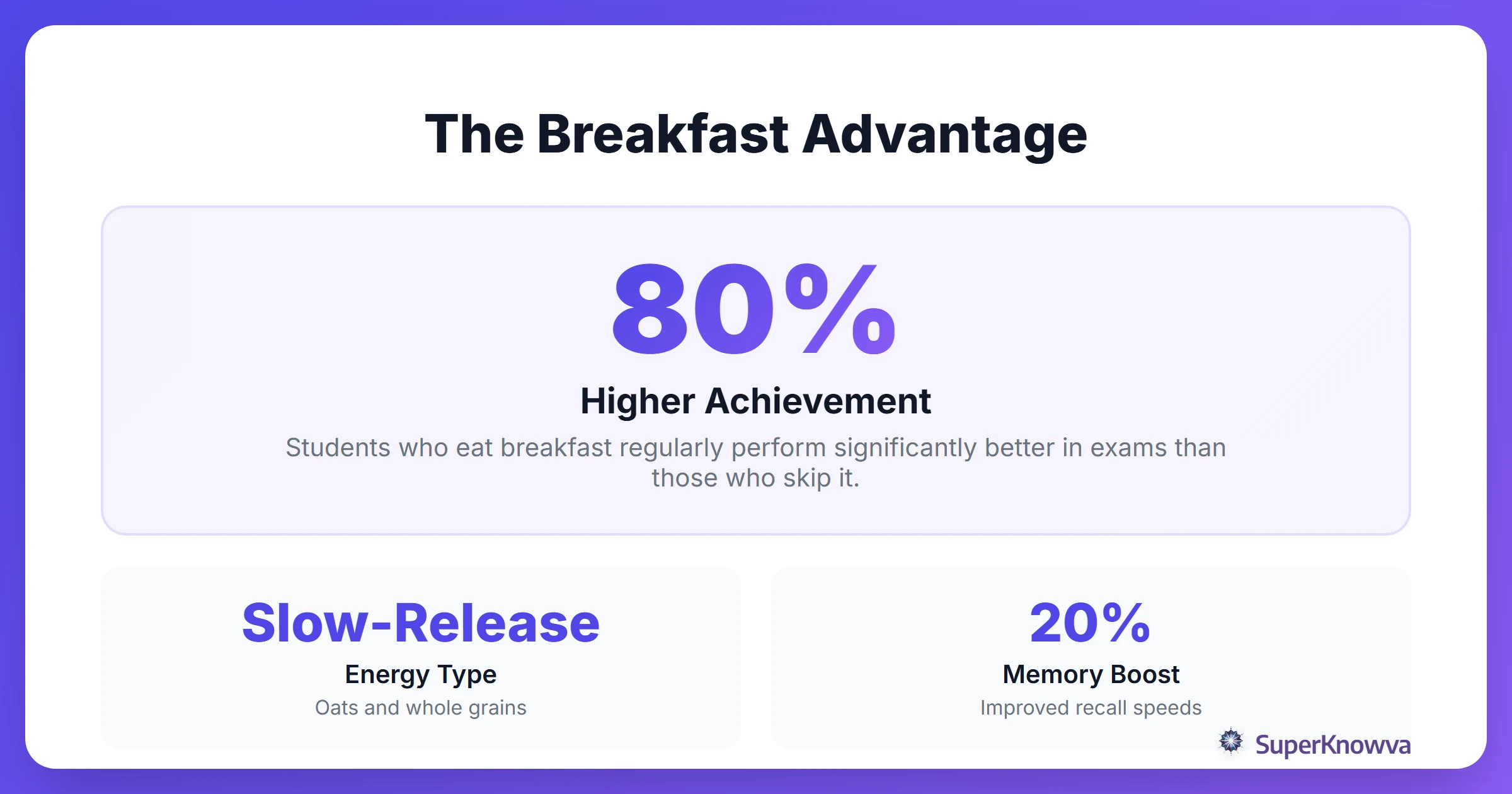 Infographic showing the positive correlation between eating breakfast and exam scores.