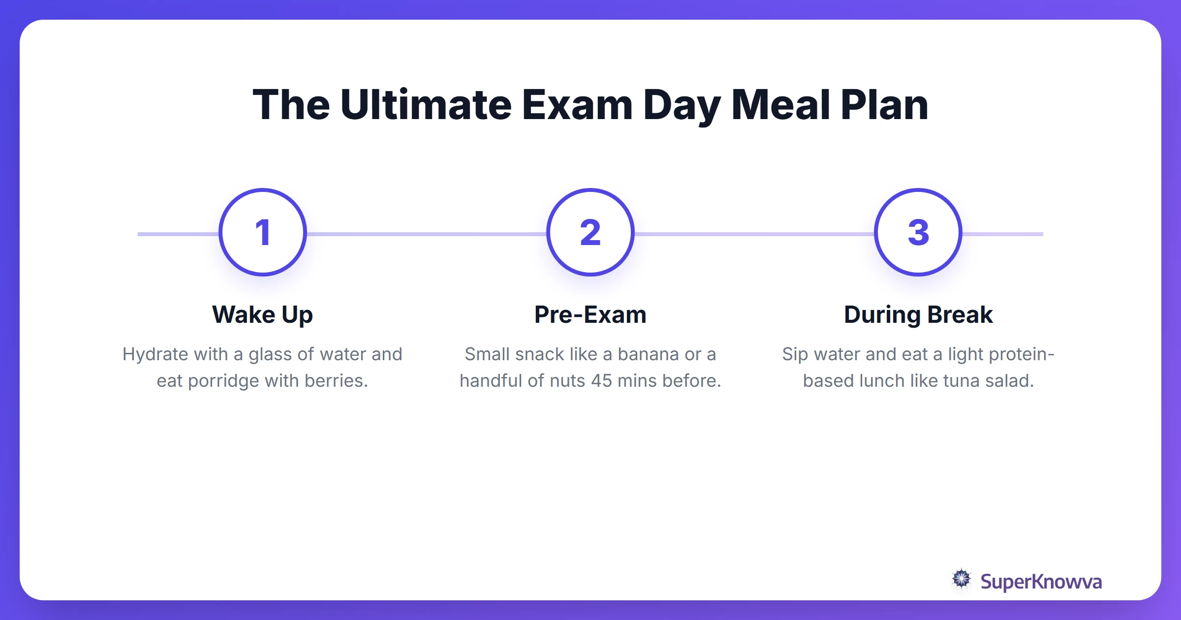 A step-by-step process flow of an ideal meal plan for the day of an exam.