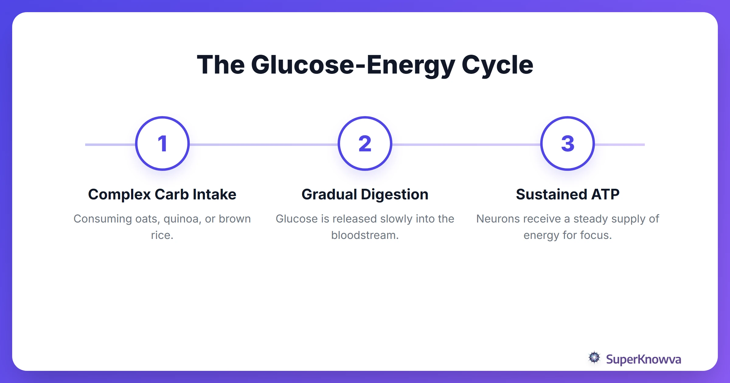 Process flow chart showing how complex carbohydrates lead to sustained mental energy.