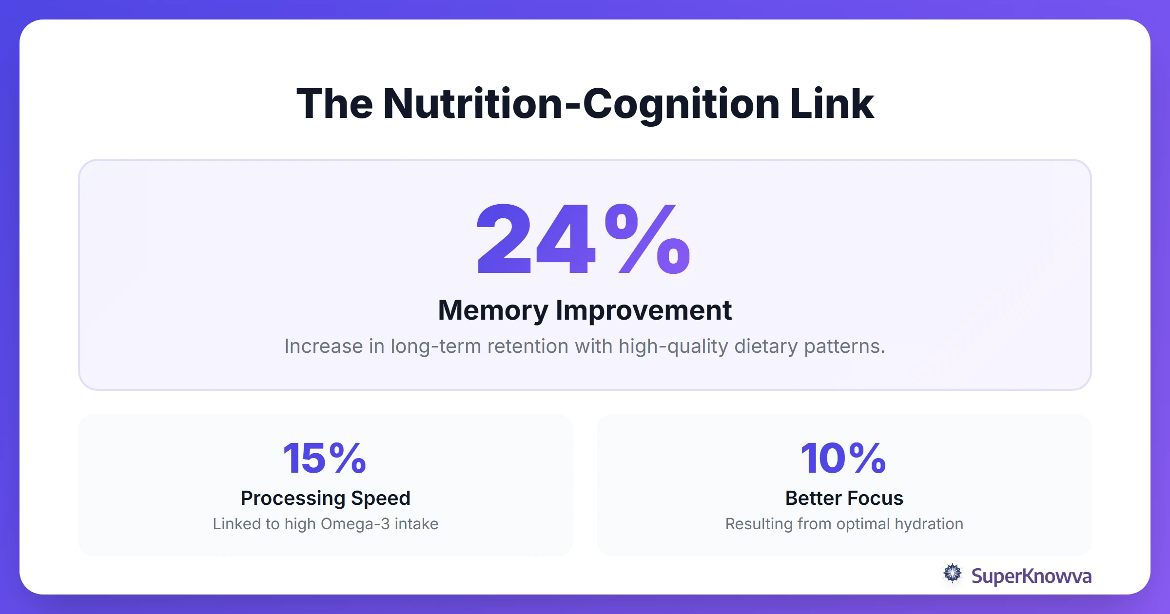Statistics showing the impact of nutrition on cognitive scores and memory retention.