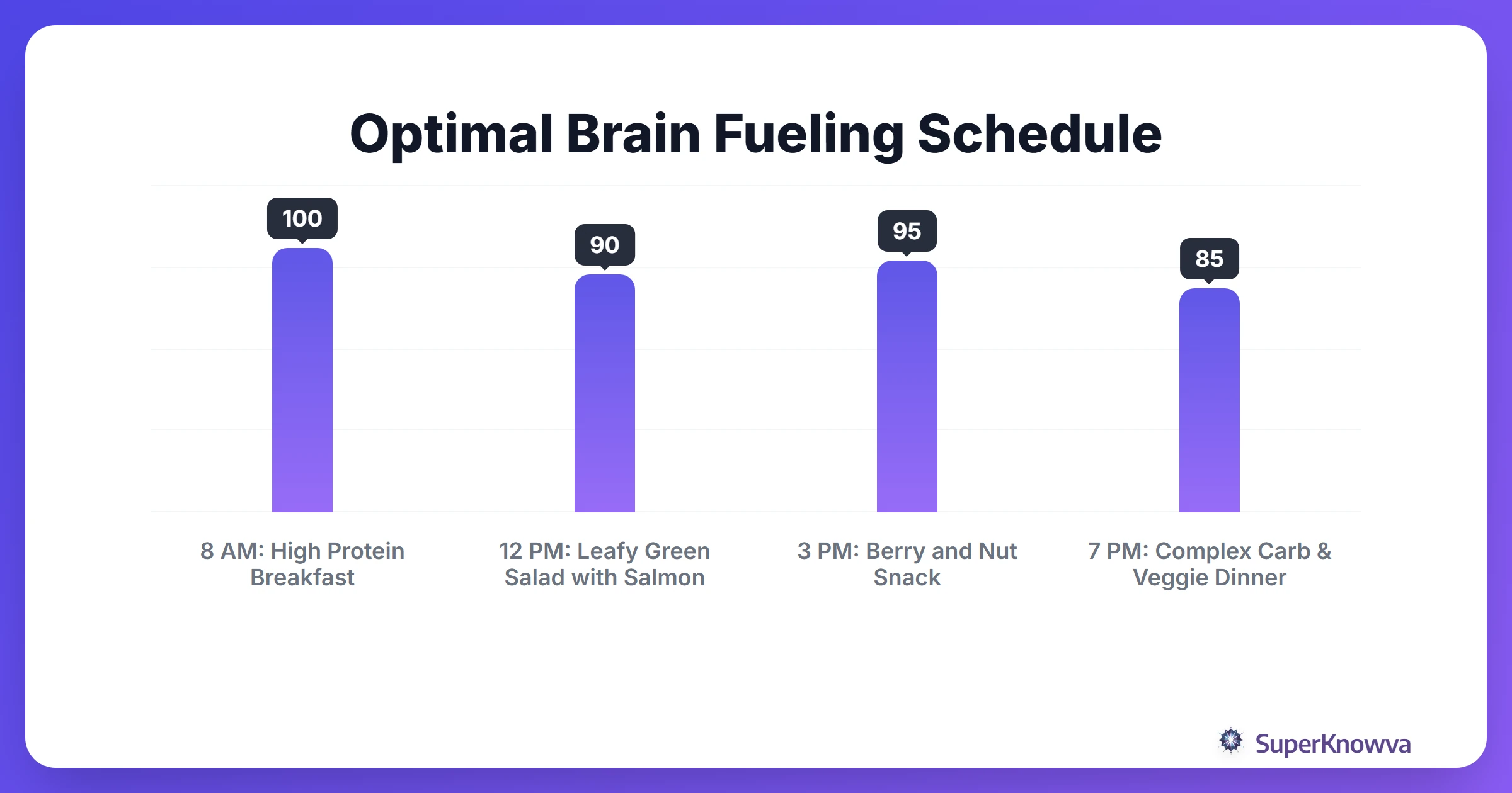 Timeline of a typical day showing the best times for brain-boosting meals.