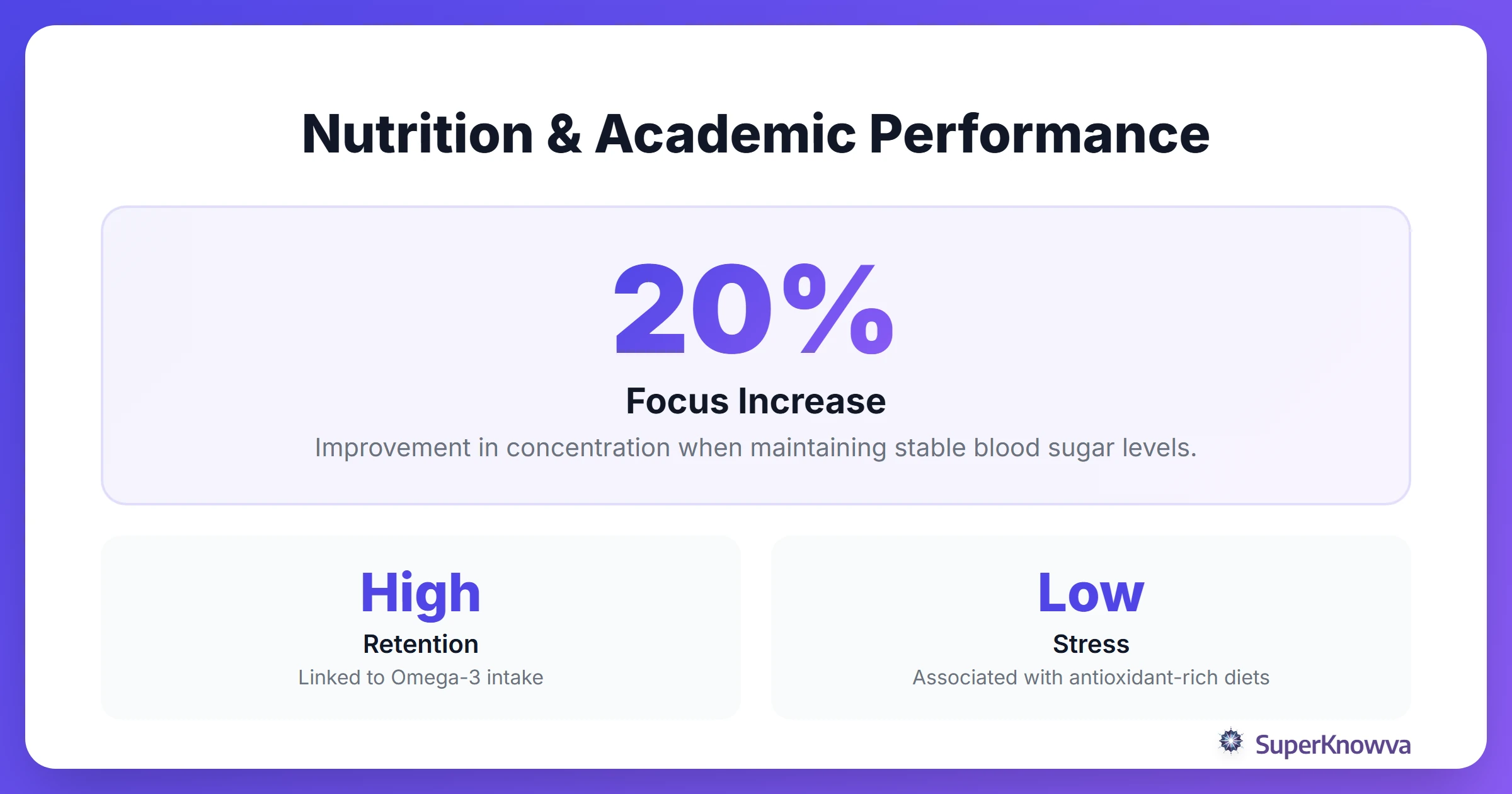 Statistics showing how nutrition affects academic performance and focus.