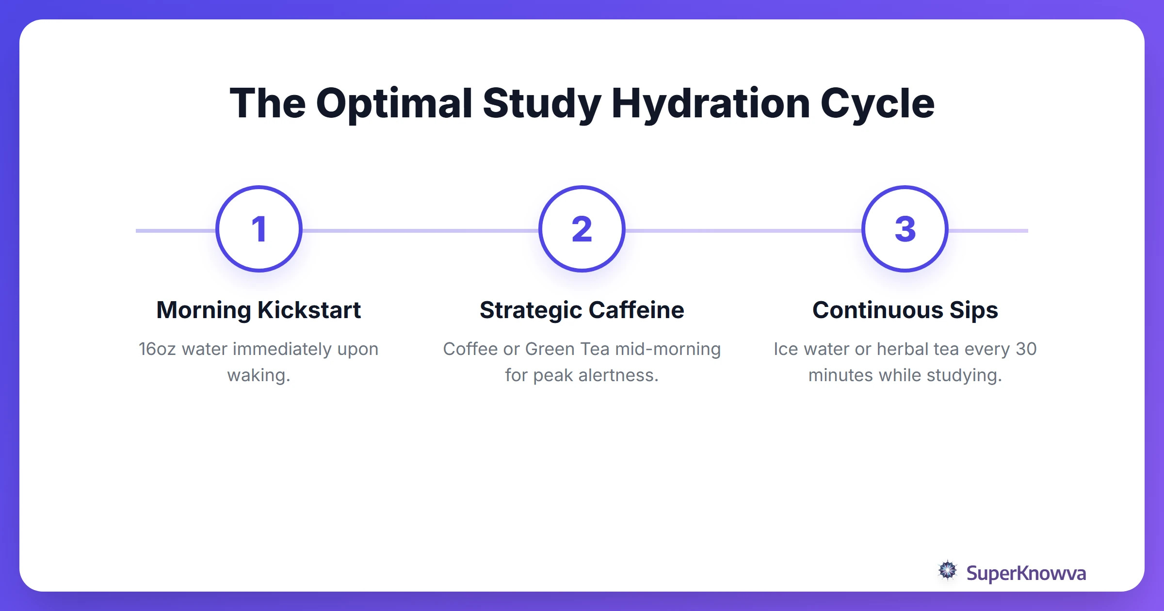 A process flow showing a healthy hydration routine during a study day.