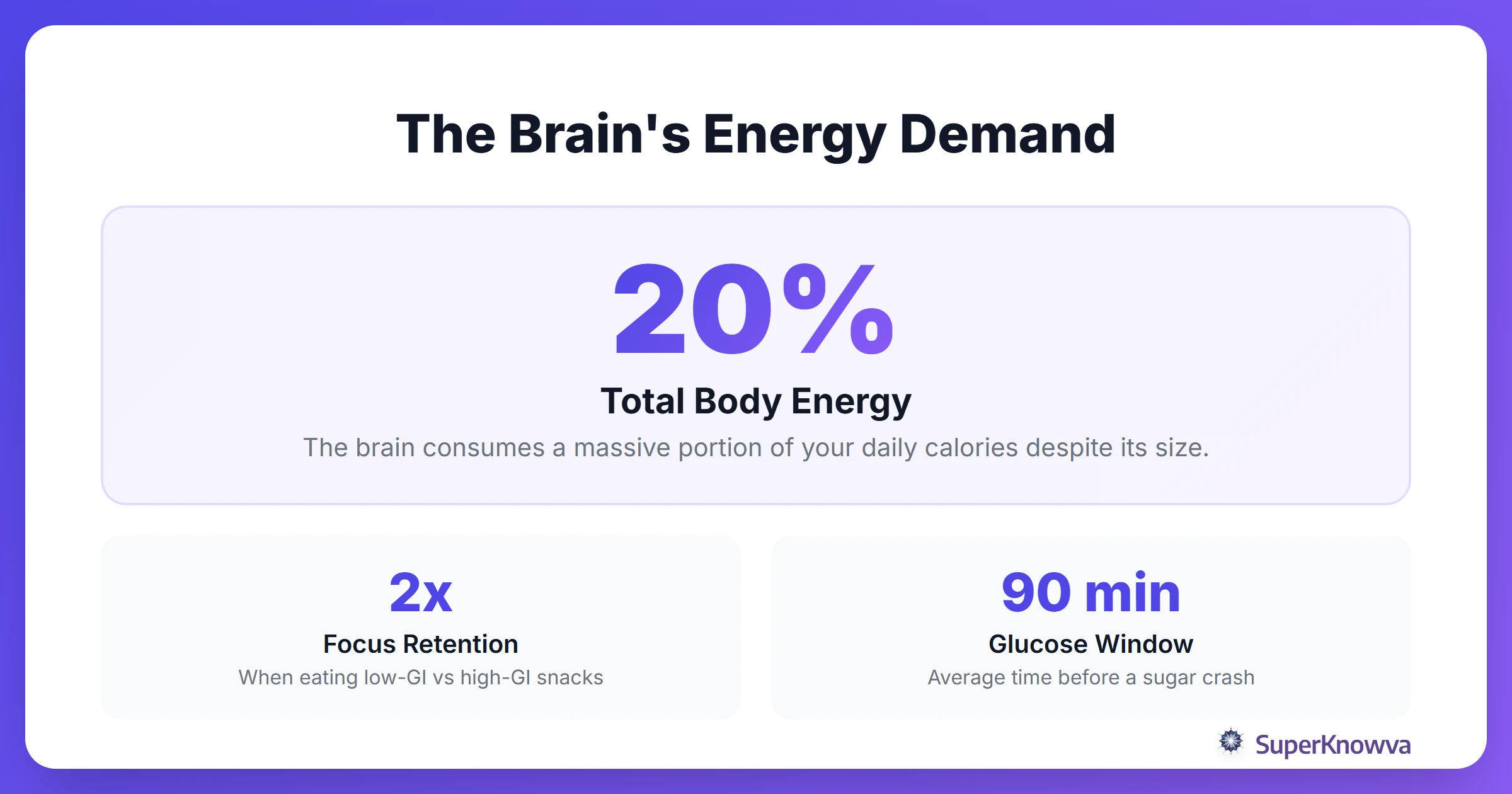 Statistics showing how the brain uses energy and the impact of nutrition on focus.