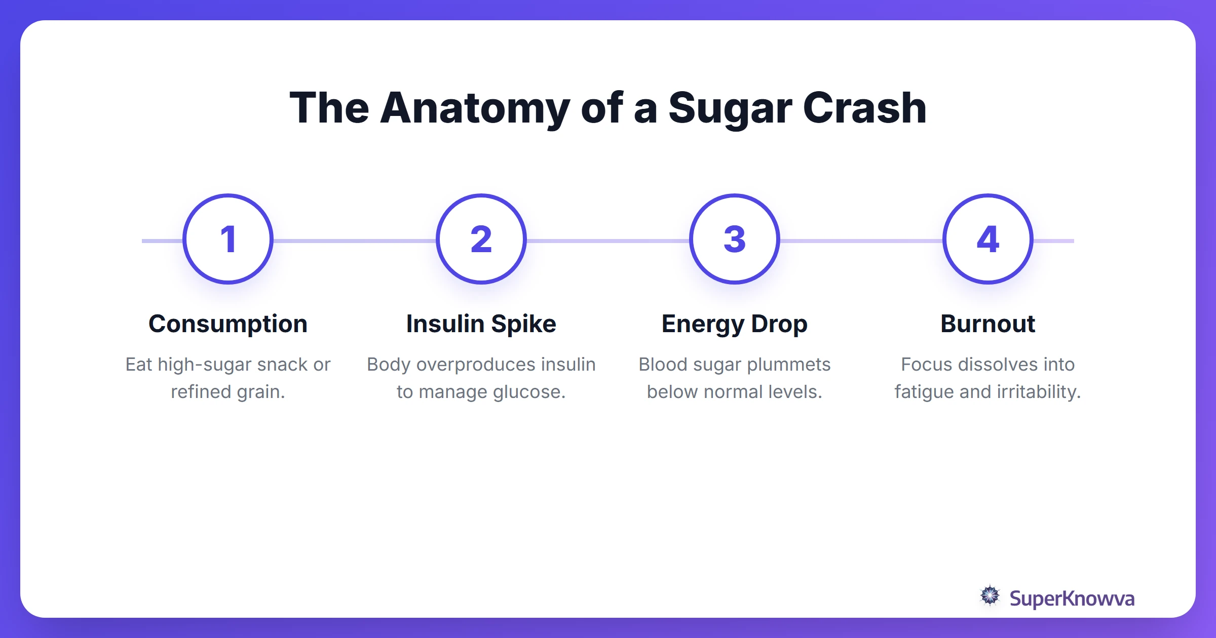 A flow chart showing how high sugar snacks lead to study burnout.