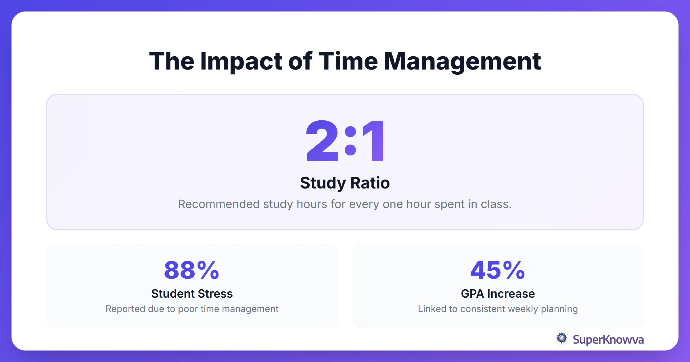 Statistics regarding student time management and success.