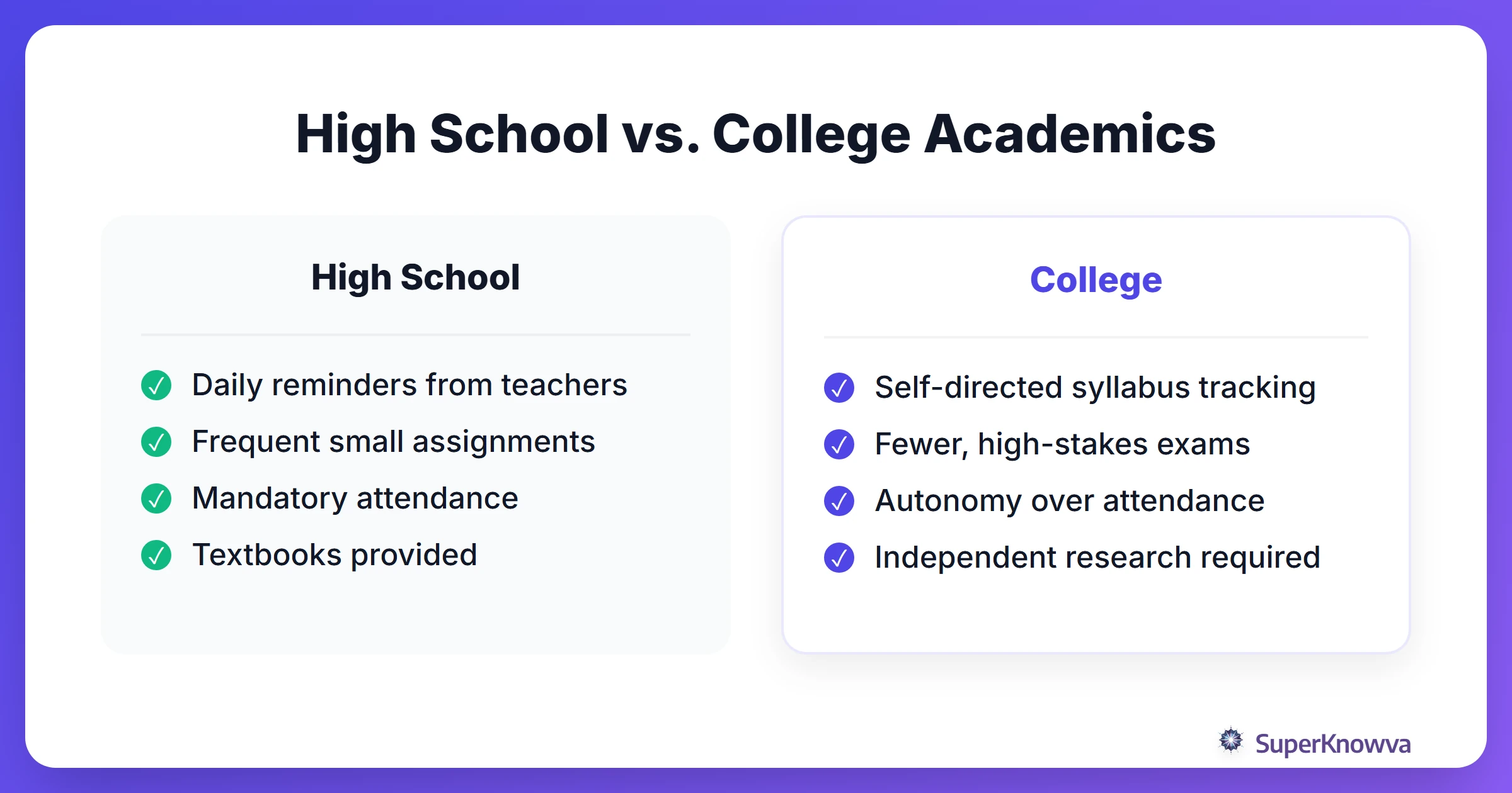 A comparison of high school and college academic expectations.