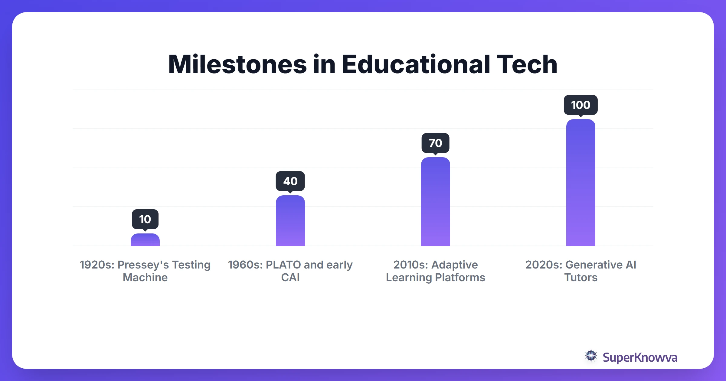 A timeline showing the milestones in the history of educational technology.