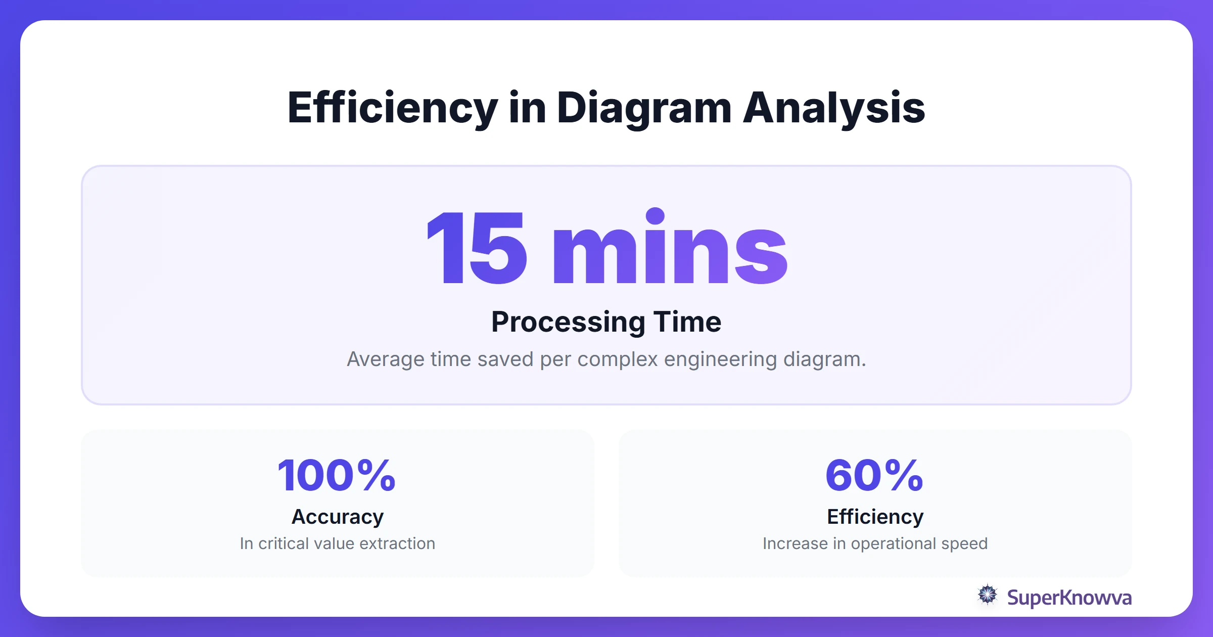 Statistics showing the efficiency gains of using AI for diagram analysis.